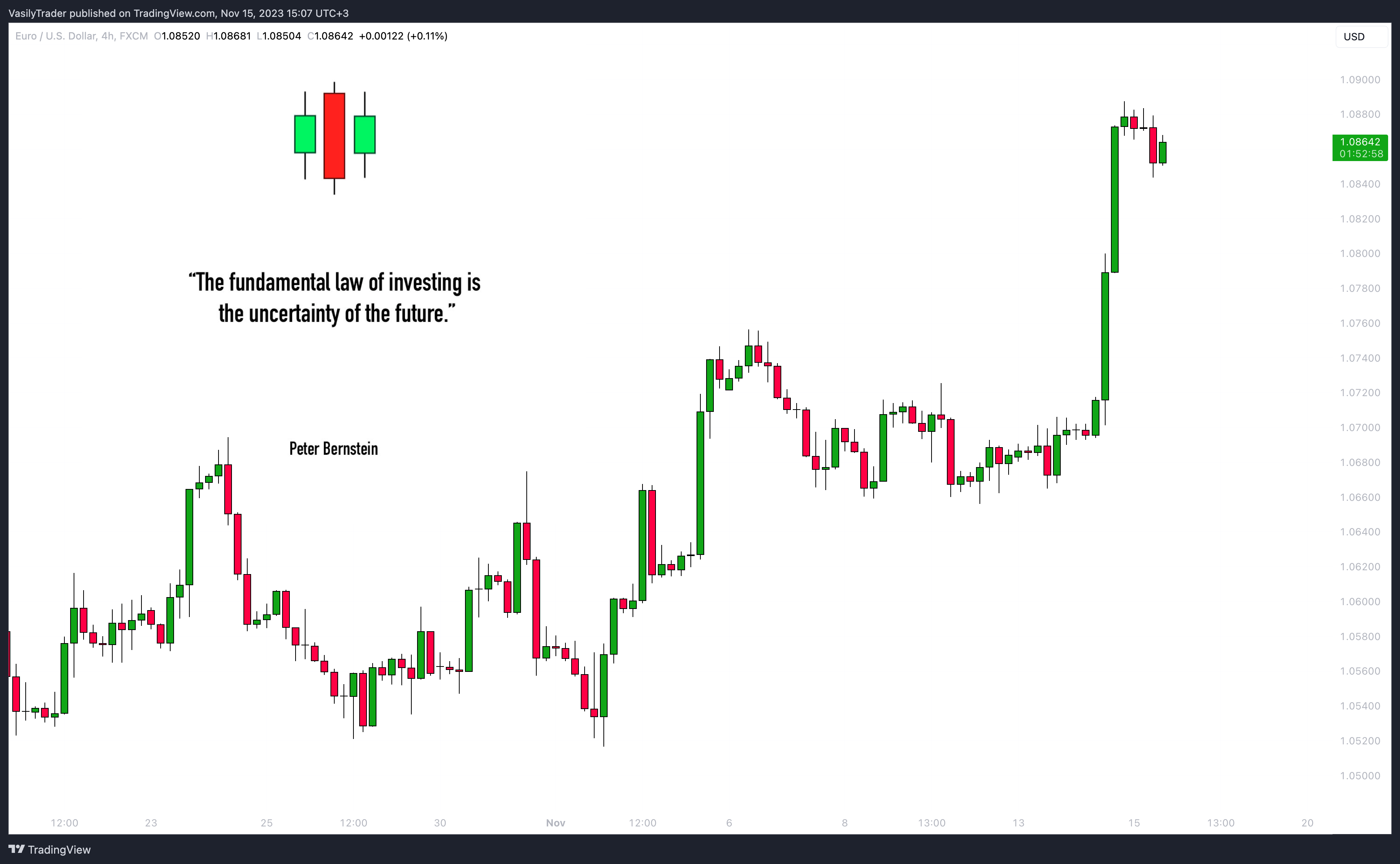 FX:EURUSD Chart Image by VasilyTrader