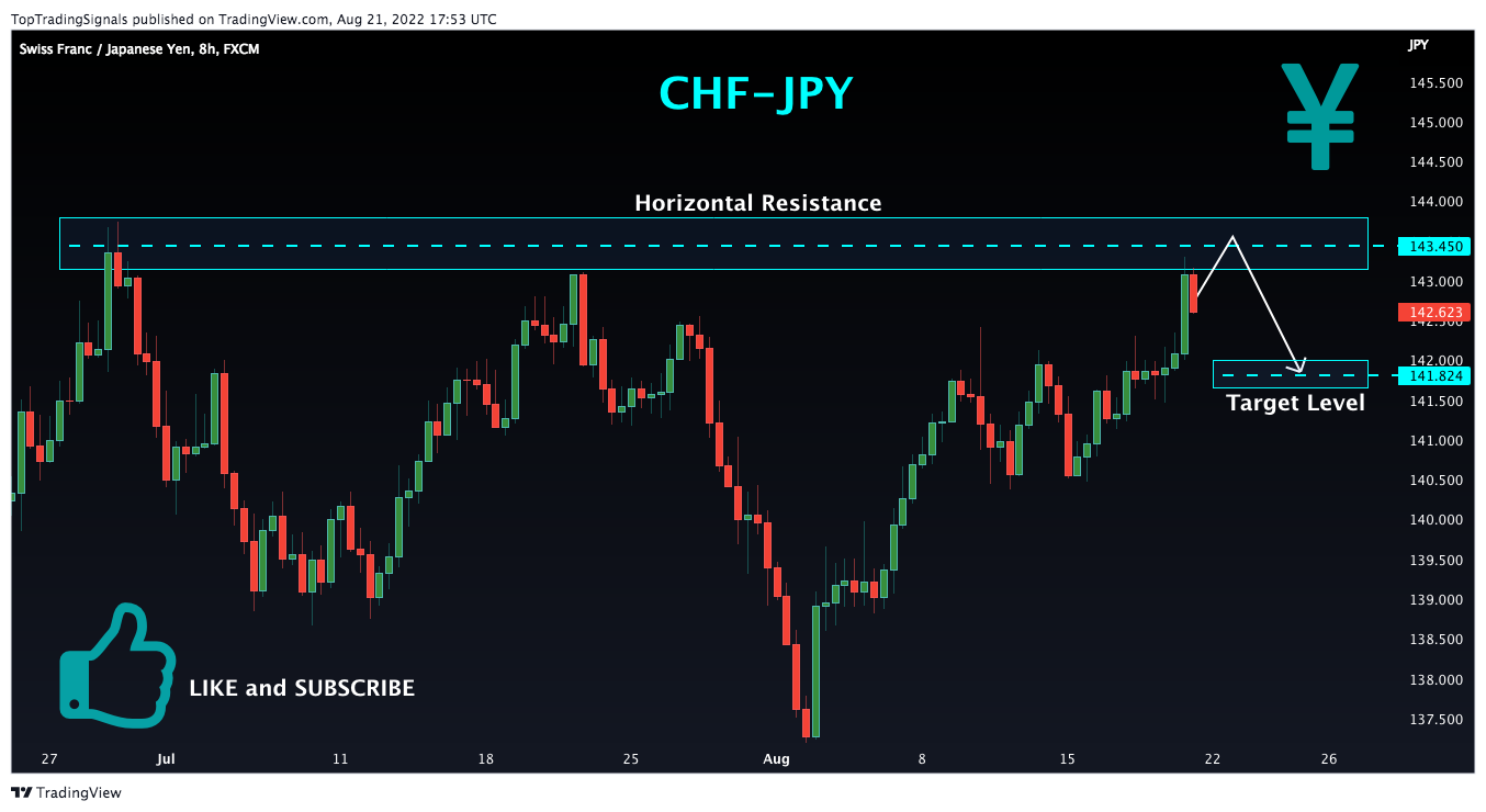 FX:CHFJPY Chart Image by TopTradingSignals