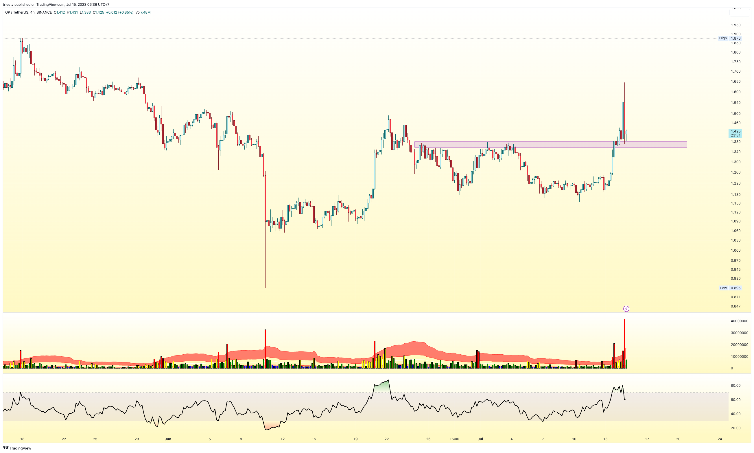BINANCE:OPUSDT Chart Image by trieutv