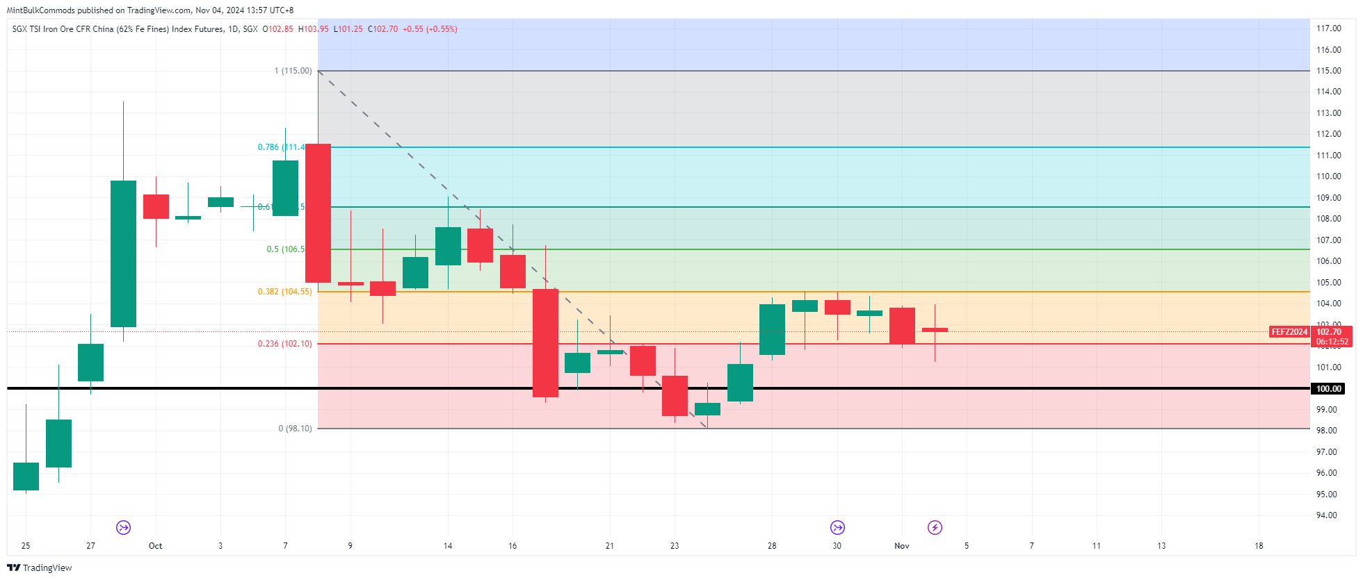 SGX_DLY:FEF2! Chart Image by MintBulkCommods