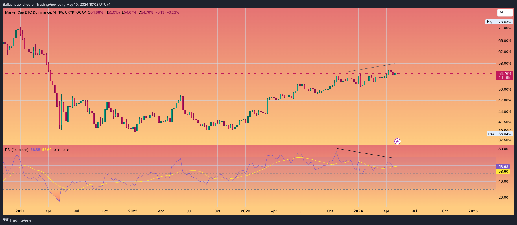 CRYPTOCAP:BTC.D Chart Image by BallaJi