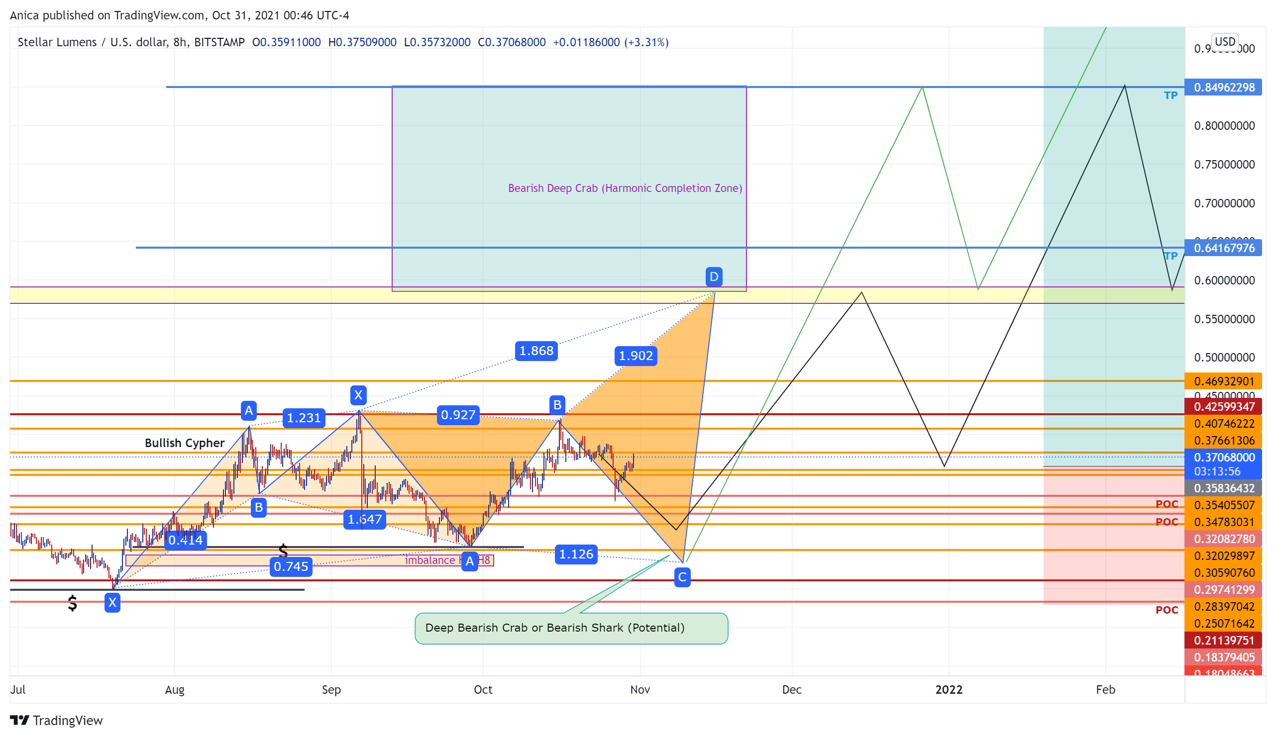 BITSTAMP:XLMUSD Chart Image by Anica