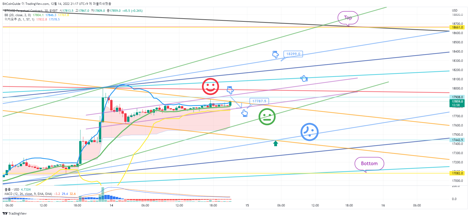 BYBIT:BTCUSD.P Chart Image by BitCoinGuide