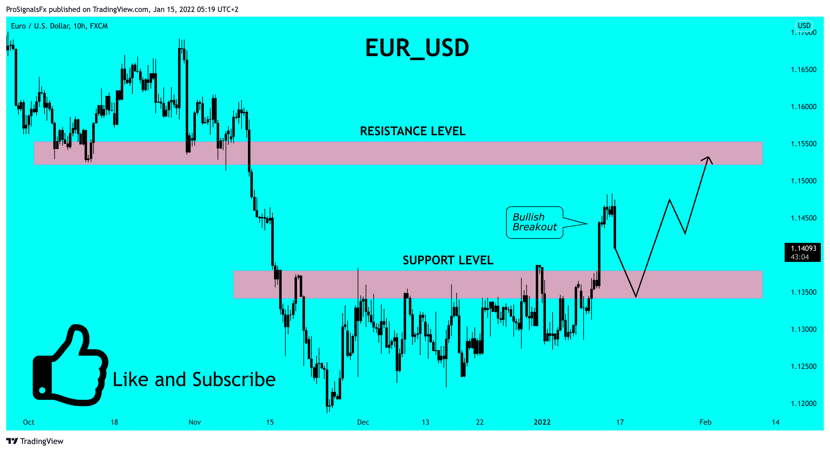 FX:EURUSD Chart Image by ProSignalsFx