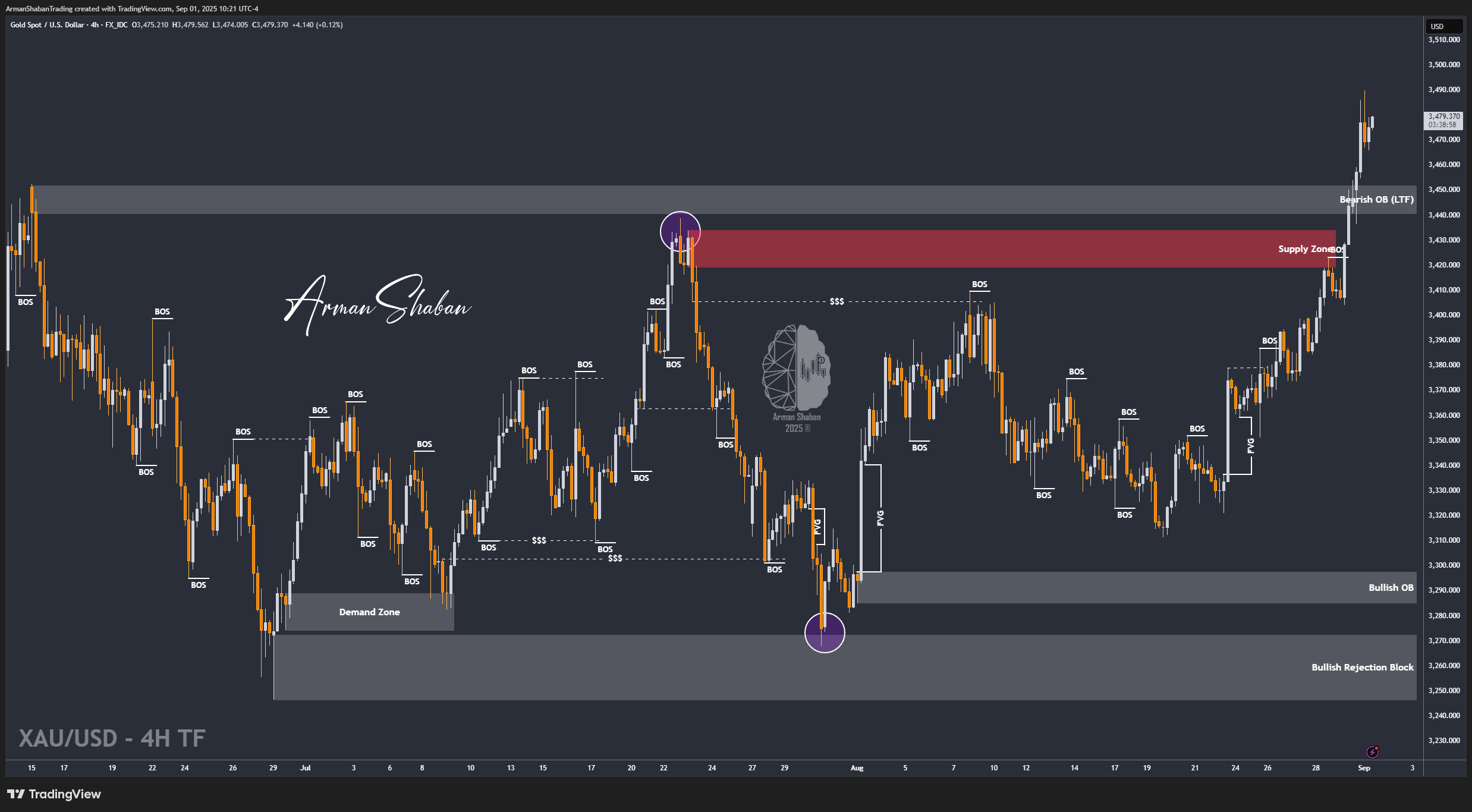 FX_IDC:XAUUSD Chart Image by ArmanShabanTrading