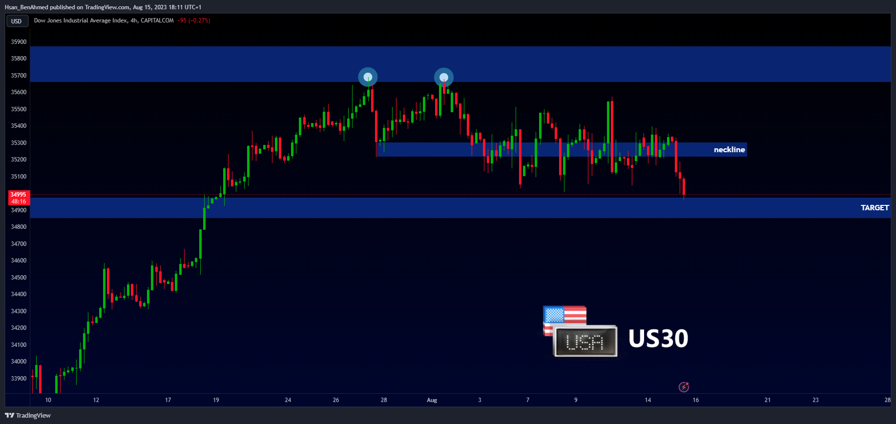 CAPITALCOM:US30 Chart Image by Hsan_BenAhmed