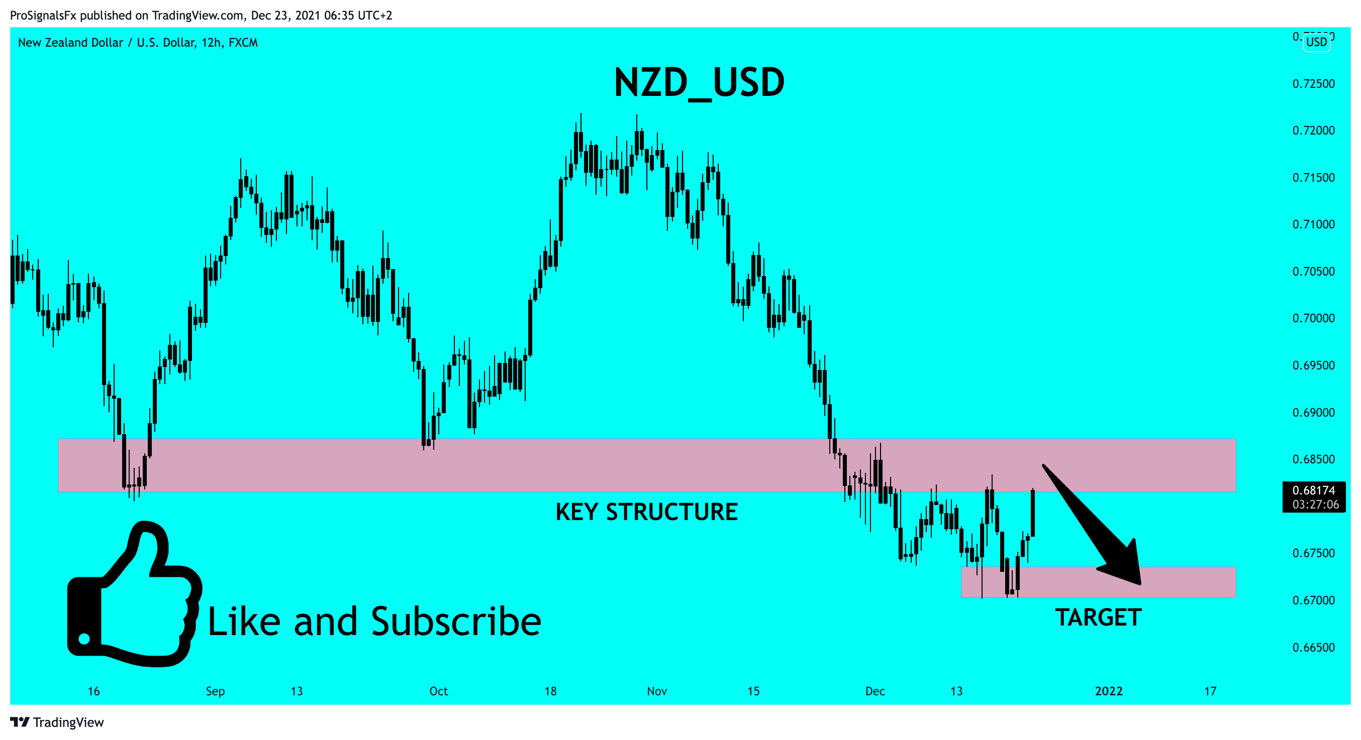 FX:NZDUSD Chart Image by ProSignalsFx