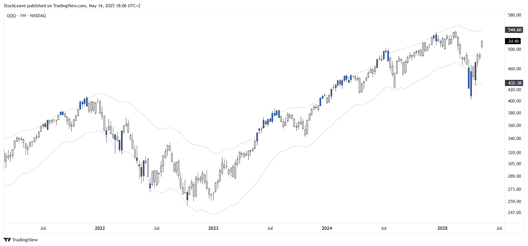 BATS:QQQ Chart Image by StockLeave