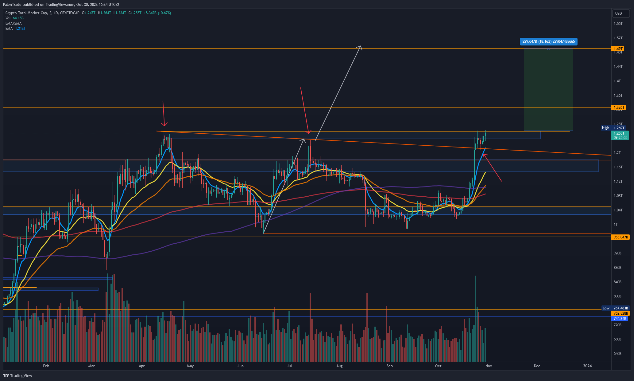CRYPTOCAP:TOTAL Chart Image by PalenTrade