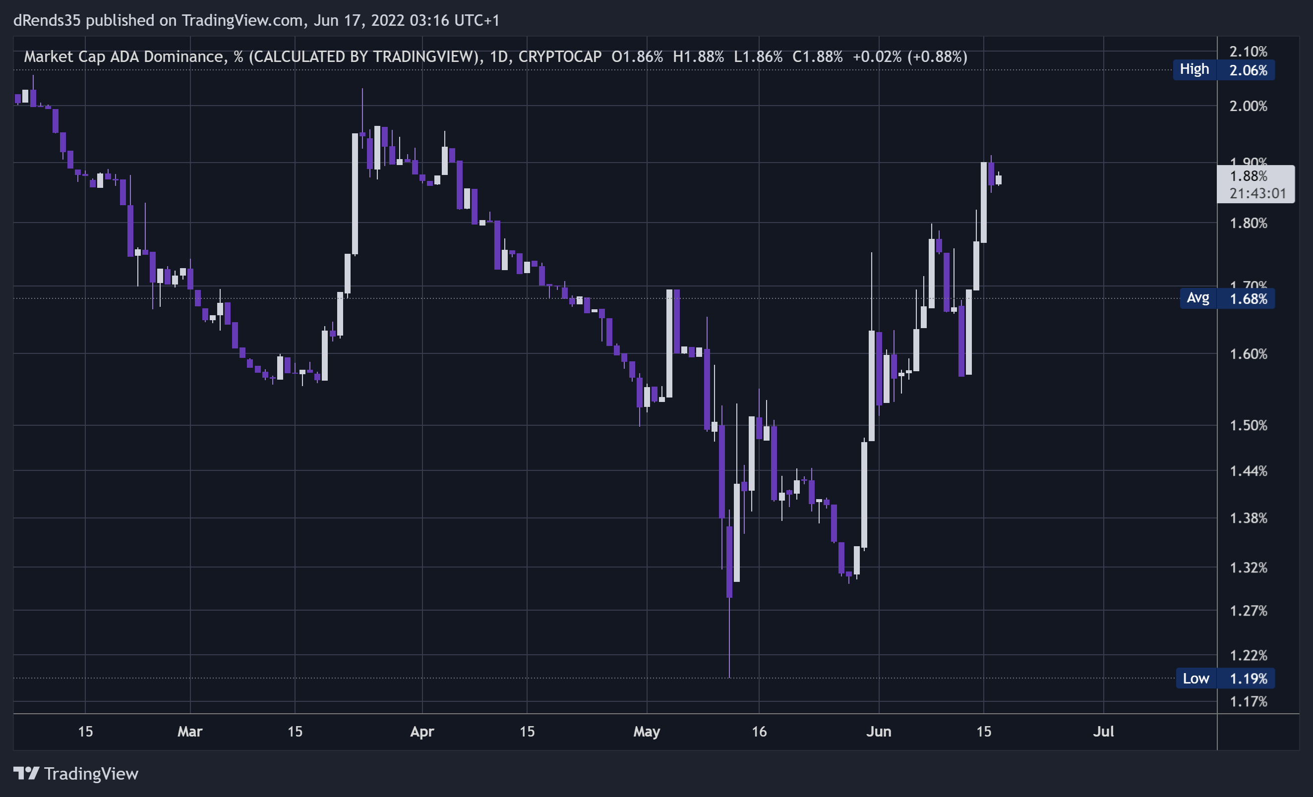 CRYPTOCAP:ADA.D Chart Image by dRends35