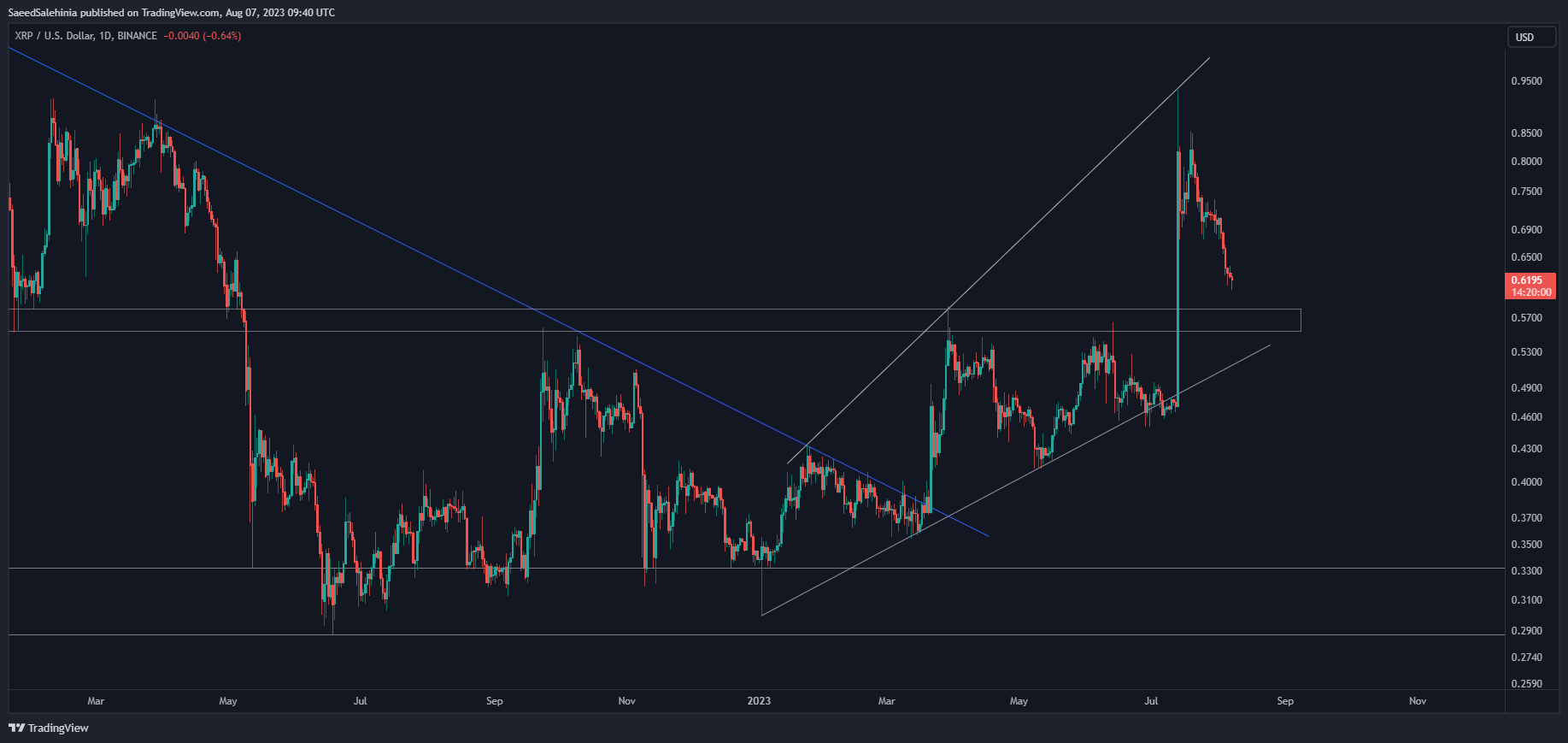 BINANCE:XRPUSD Chart Image by SaeedSalehinia