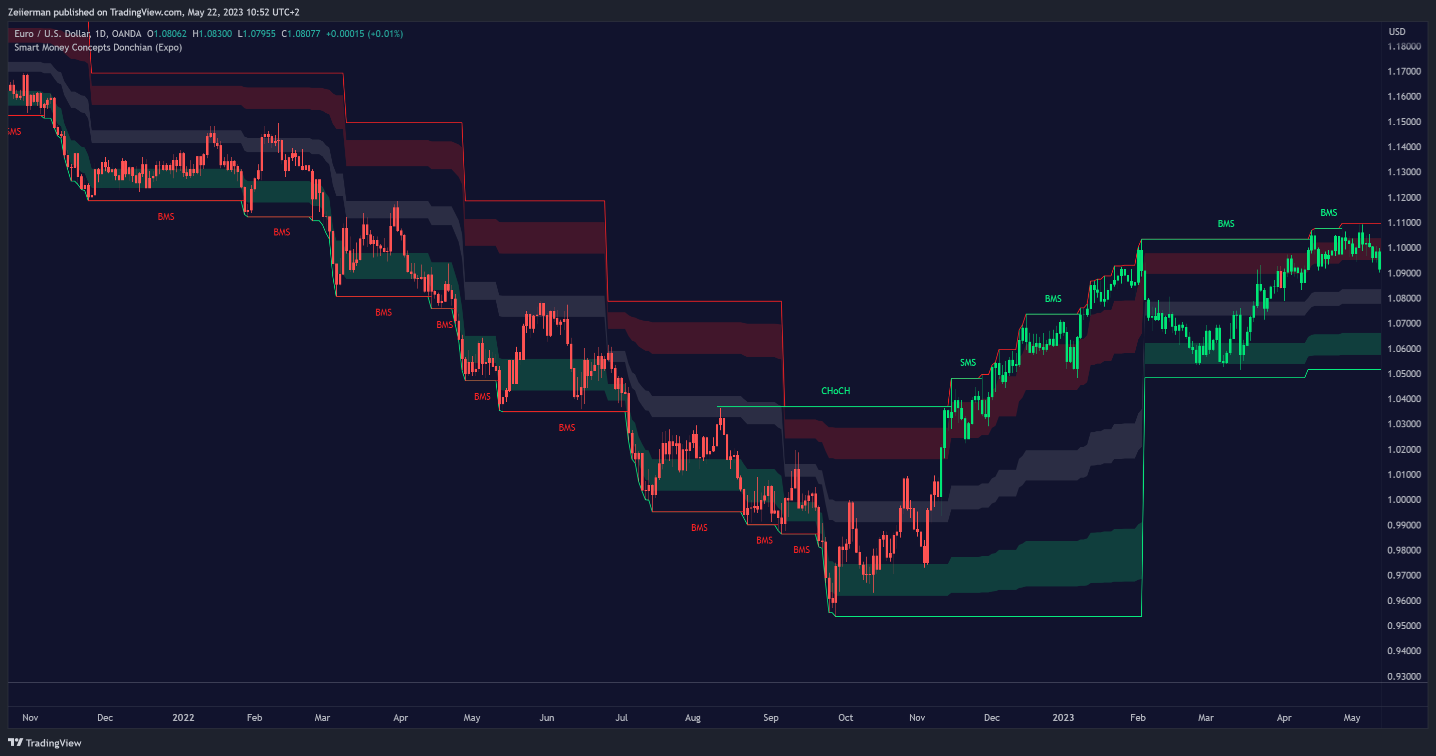 OANDA:EURUSD Chart Image by Zeiierman