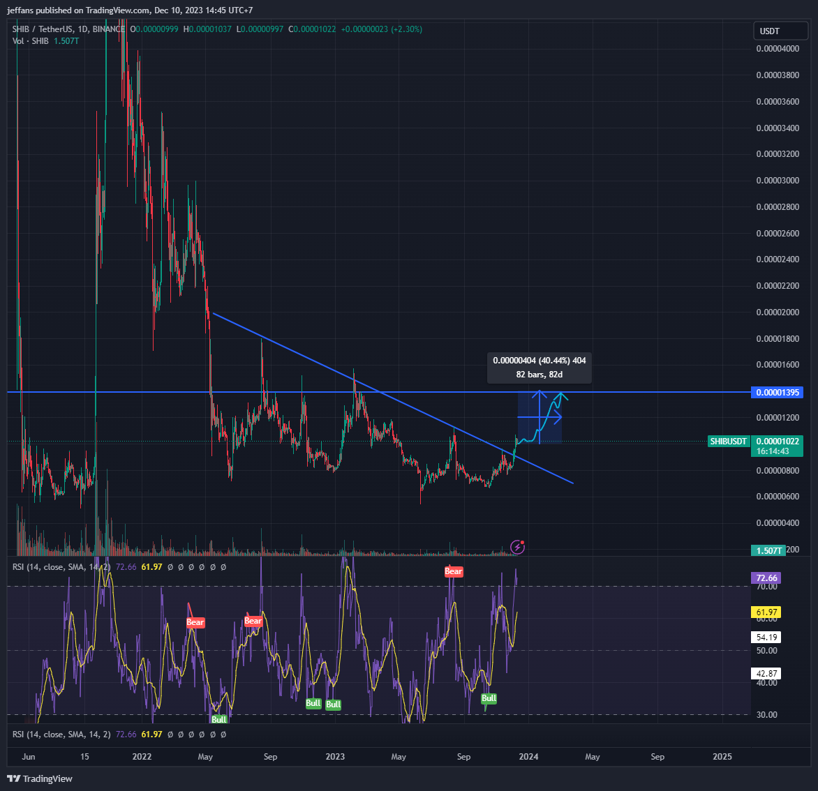 BINANCE:SHIBUSDT Chart Image by jeffans