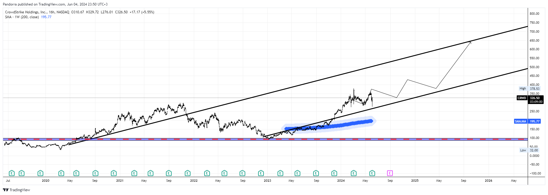 BATS:CRWD Chart Image by PandorraResearch