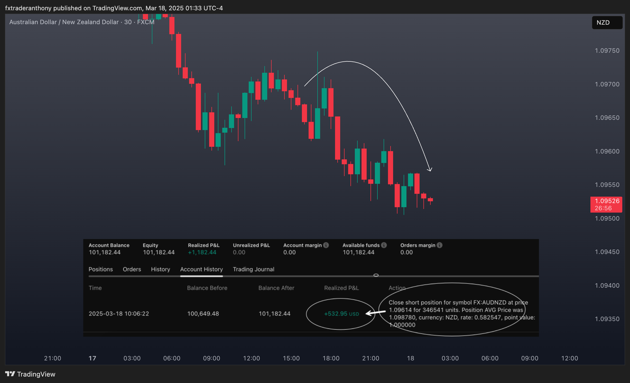 FX:AUDNZD Chart Image by fxtraderanthony