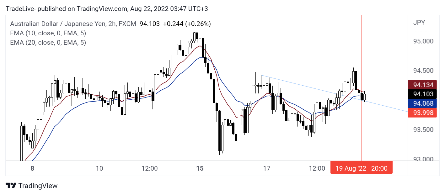 FX:AUDJPY Chart Image by TradeLive-