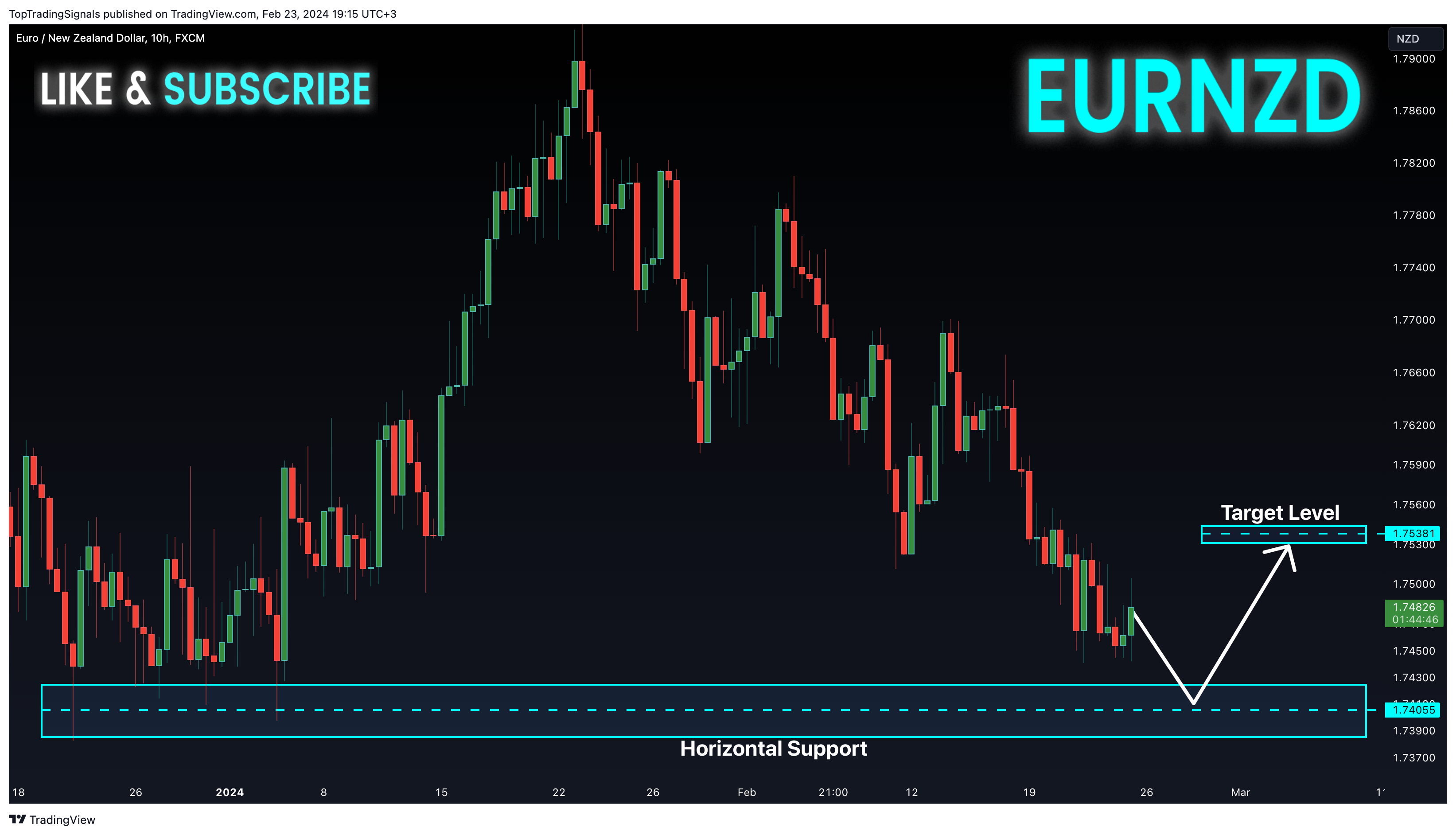 FX:EURNZD Chart Image by TopTradingSignals