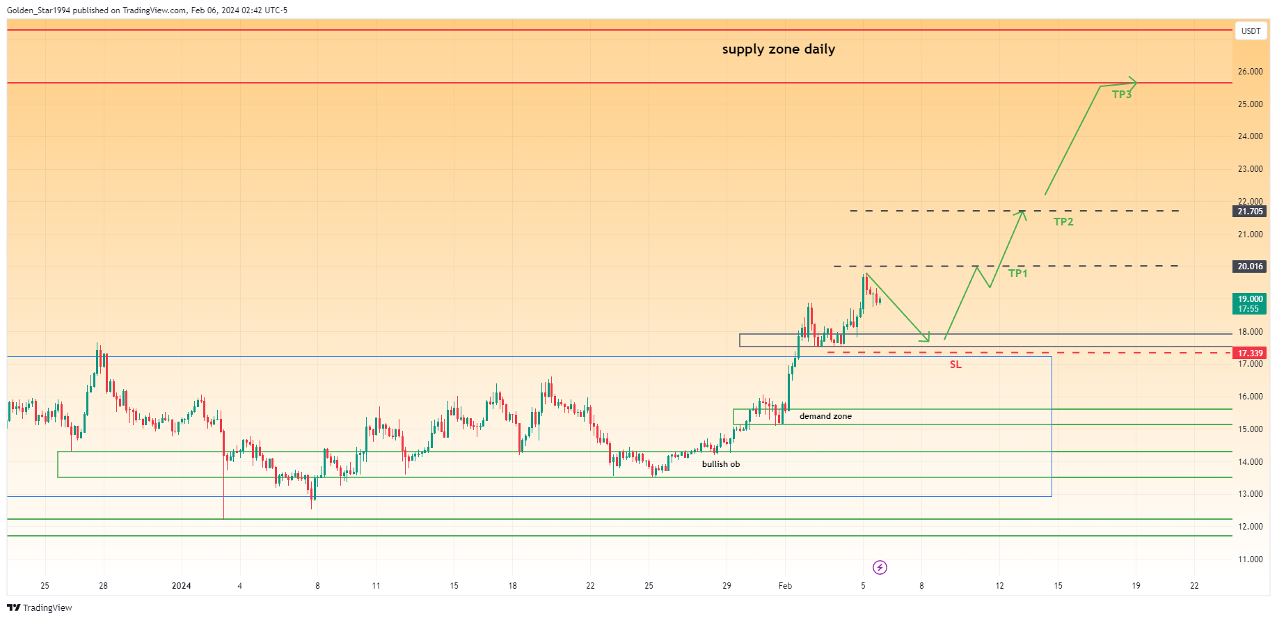 BINANCE:LINKUSDT Chart Image by Golden_Star1994