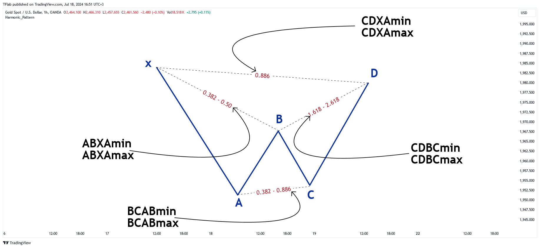 OANDA:XAUUSD Chart Image by TFlab