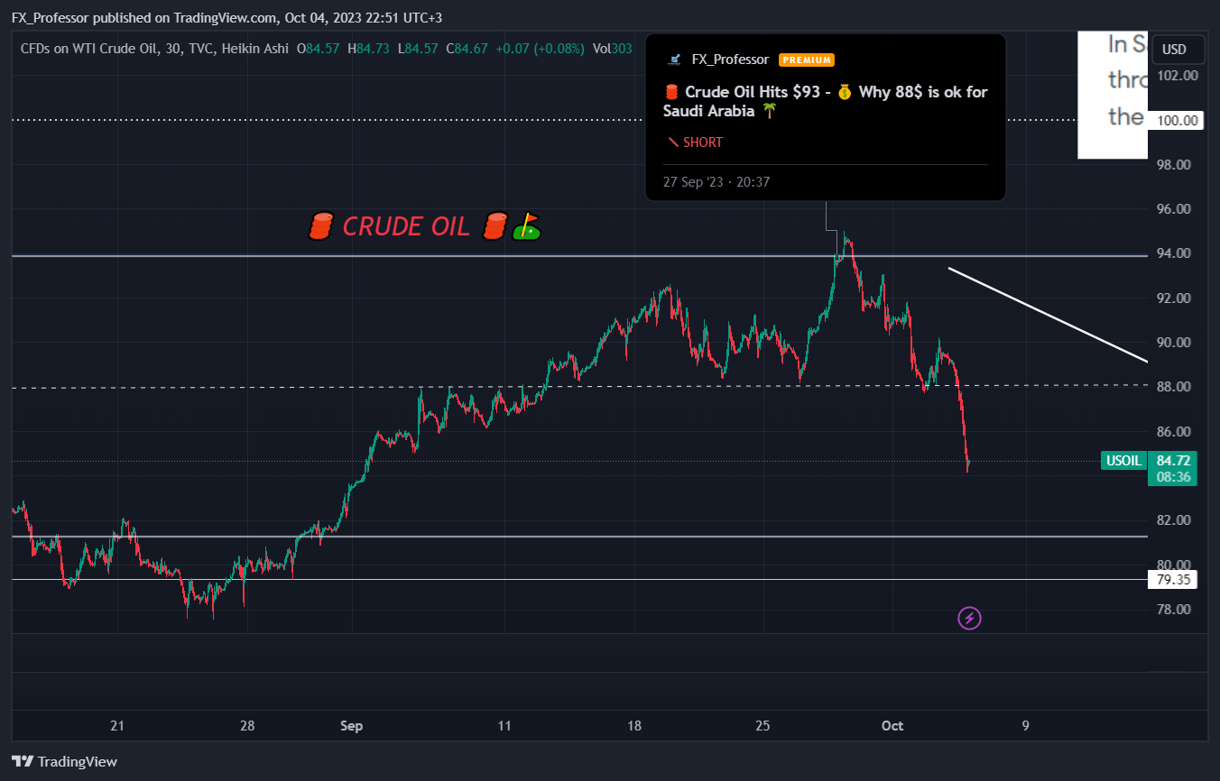 TVC:USOIL Chart Image by FX_Professor
