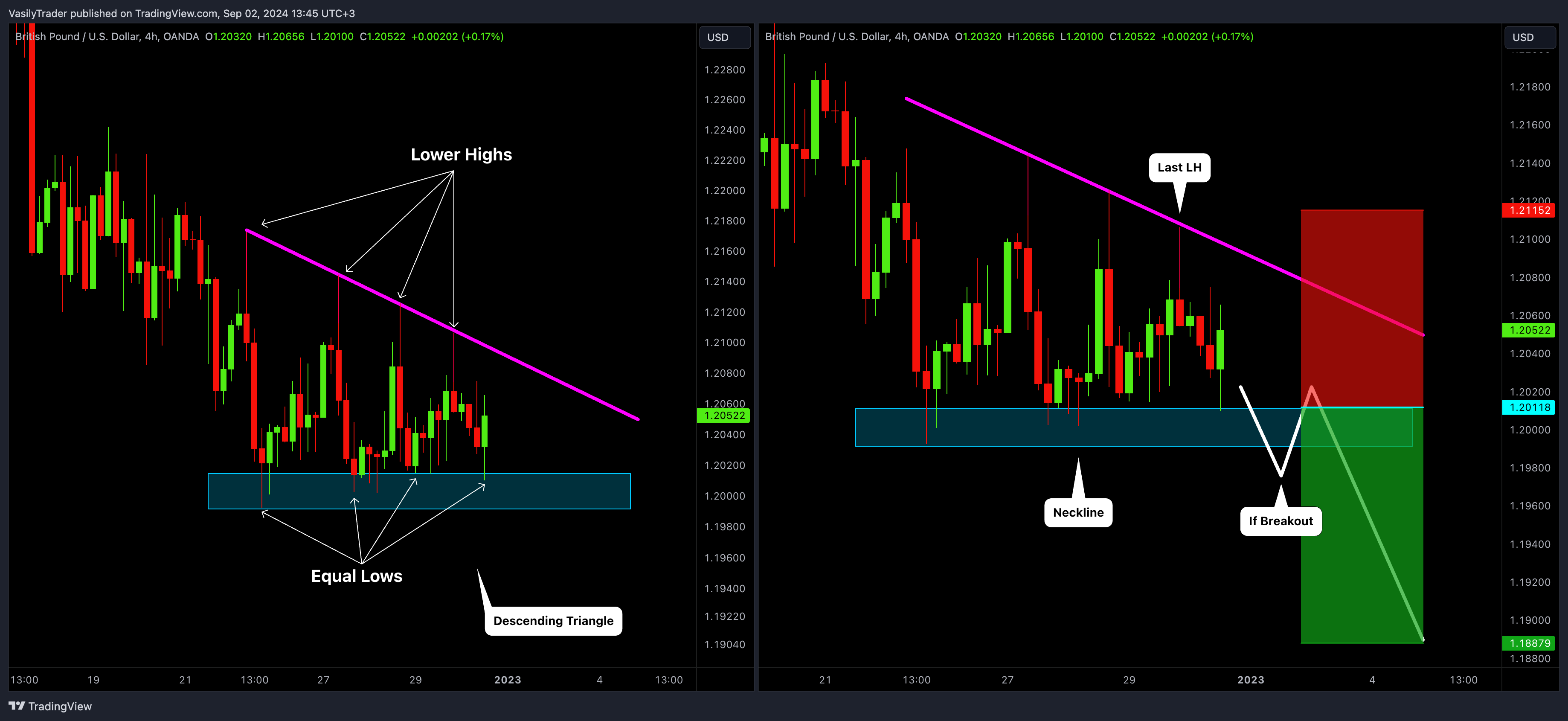 OANDA:GBPUSD Chart Image by VasilyTrader