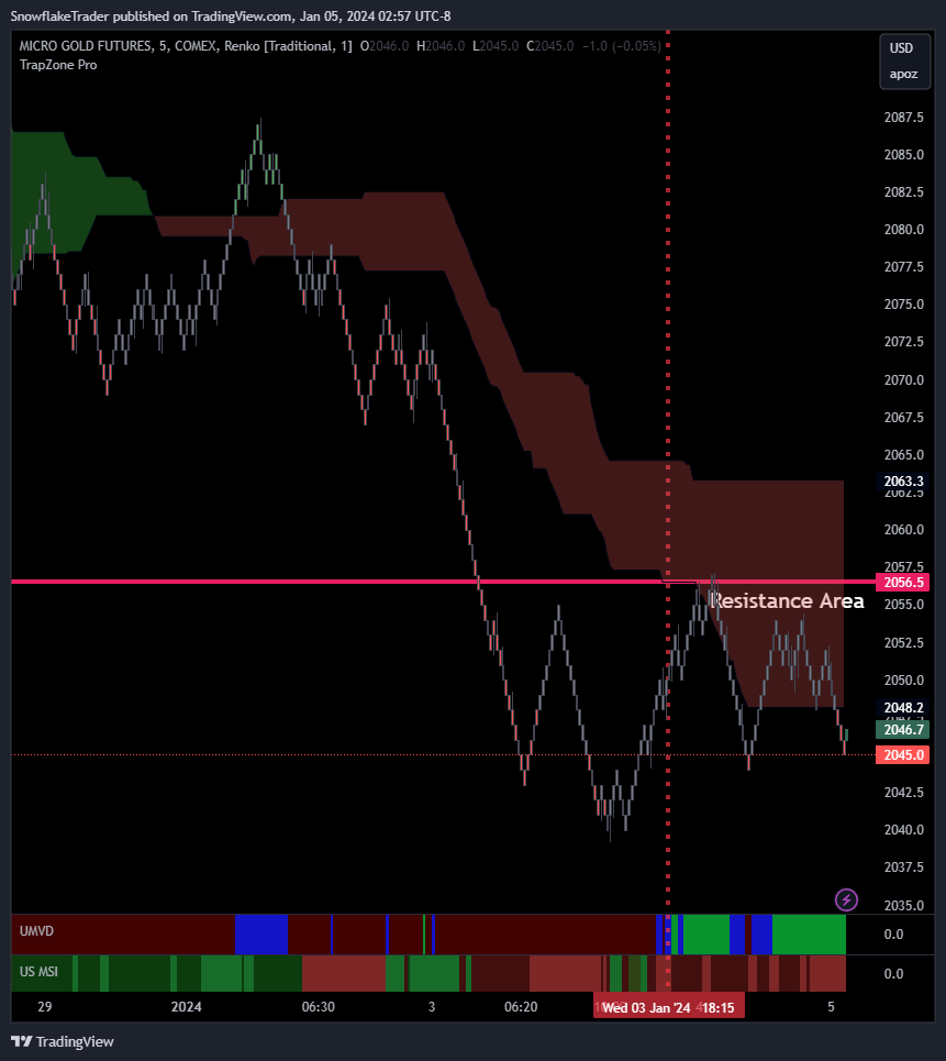 COMEX_MINI:MGC1! Chart Image by SnowflakeTrader