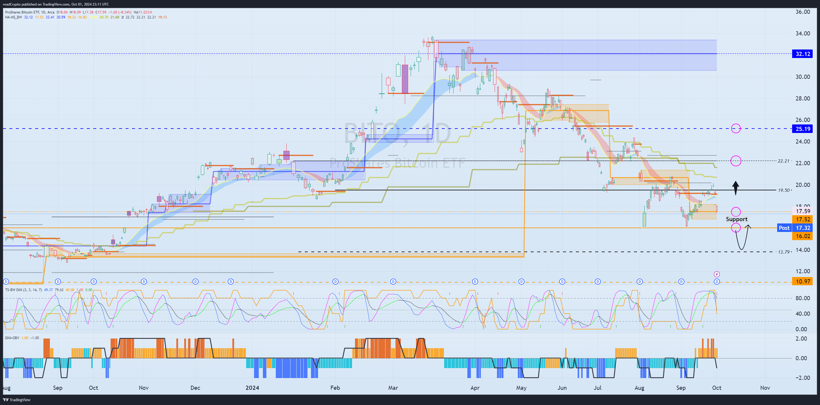 BATS:BITO Chart Image by readCrypto