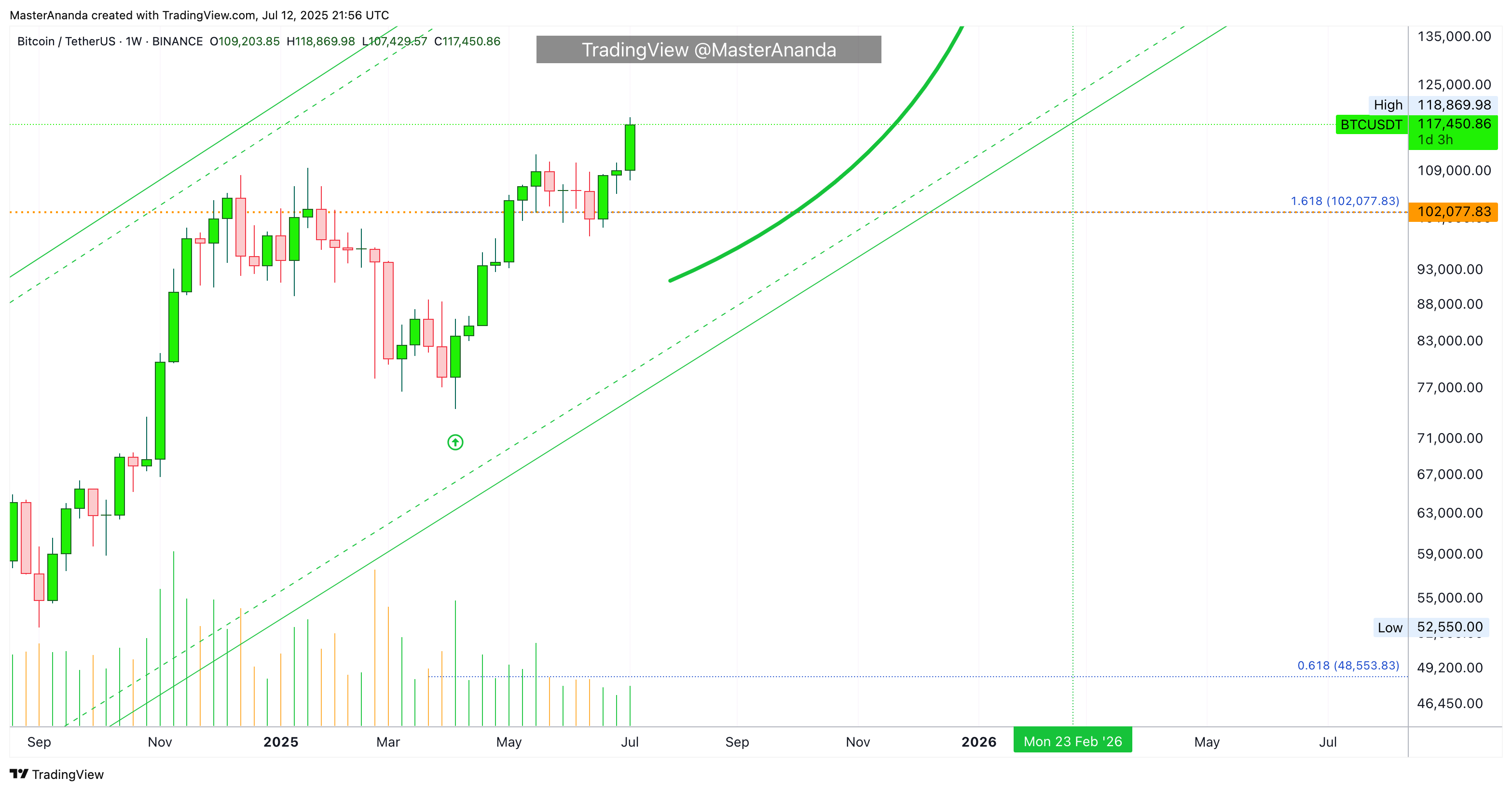 BINANCE:BTCUSDT Chart Image by MasterAnanda