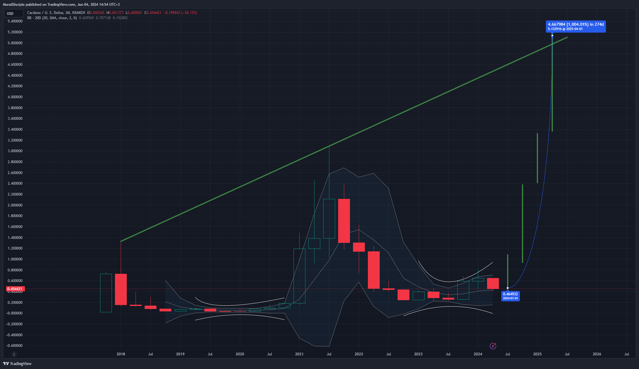 KRAKEN:ADAUSD Chart Image by MoralDisciple