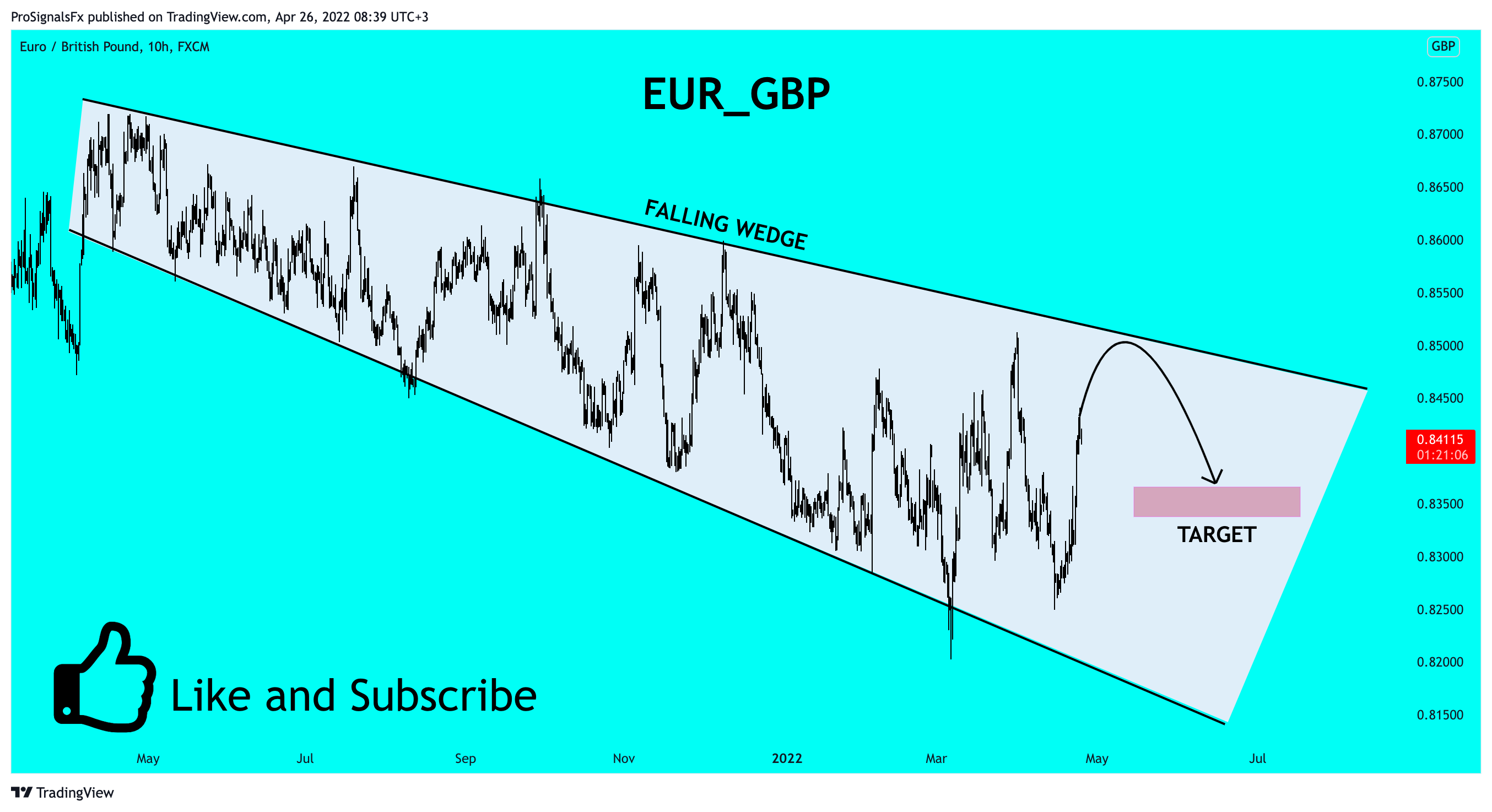 FX:EURGBP Chart Image by ProSignalsFx
