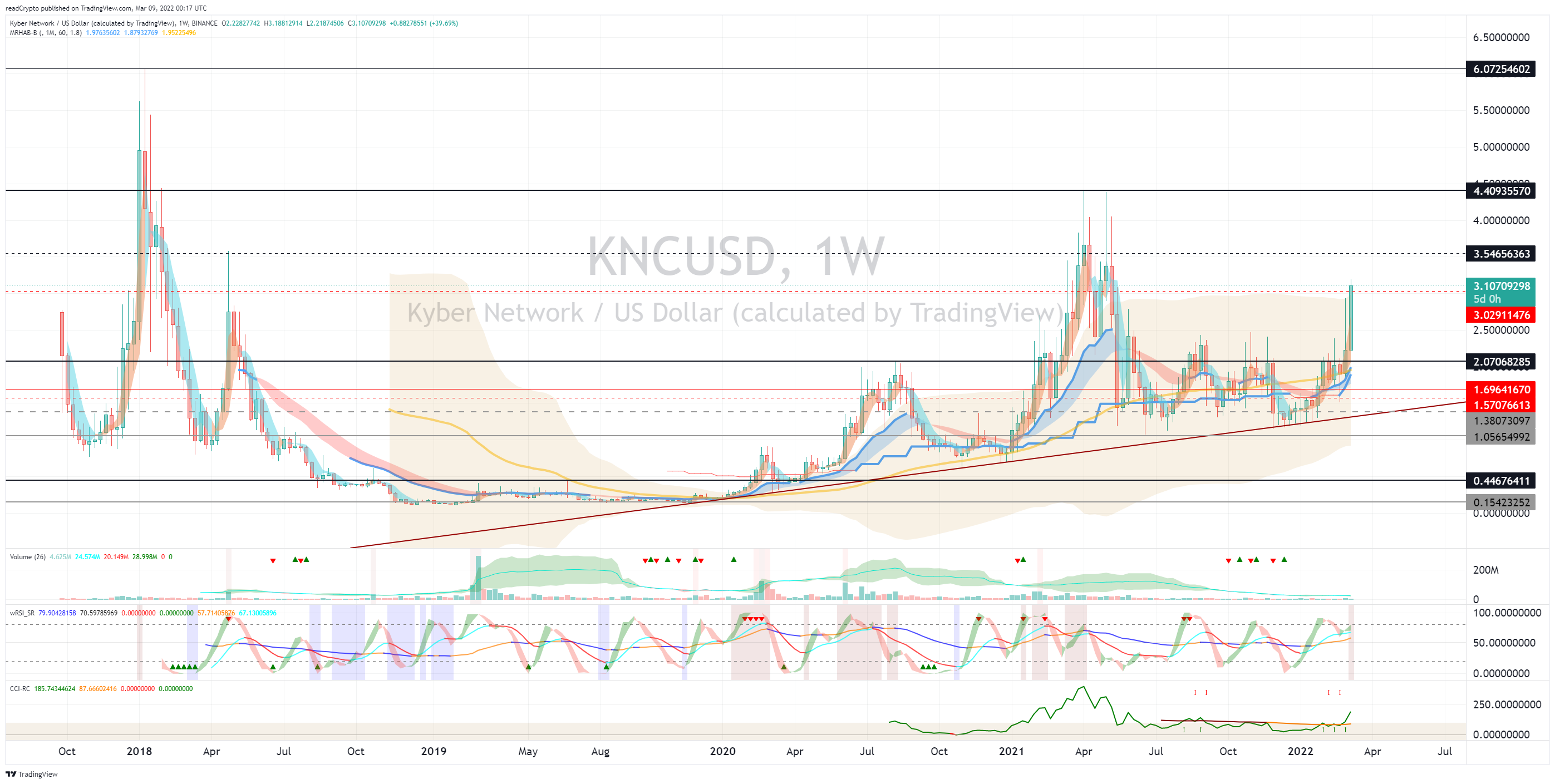 BINANCE:KNCUSD Chart Image by readCrypto