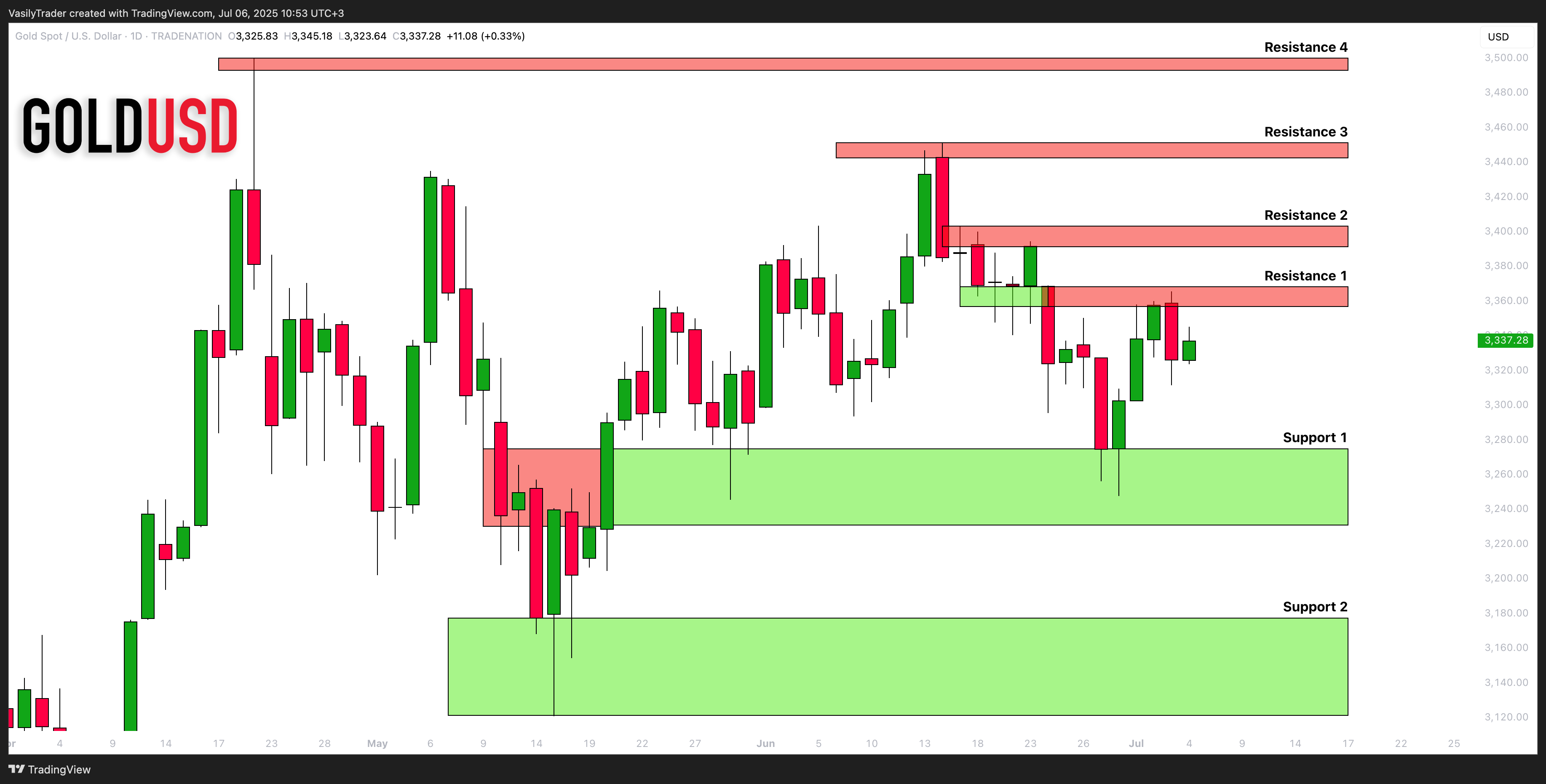 TRADENATION:XAUUSD Chart Image by VasilyTrader