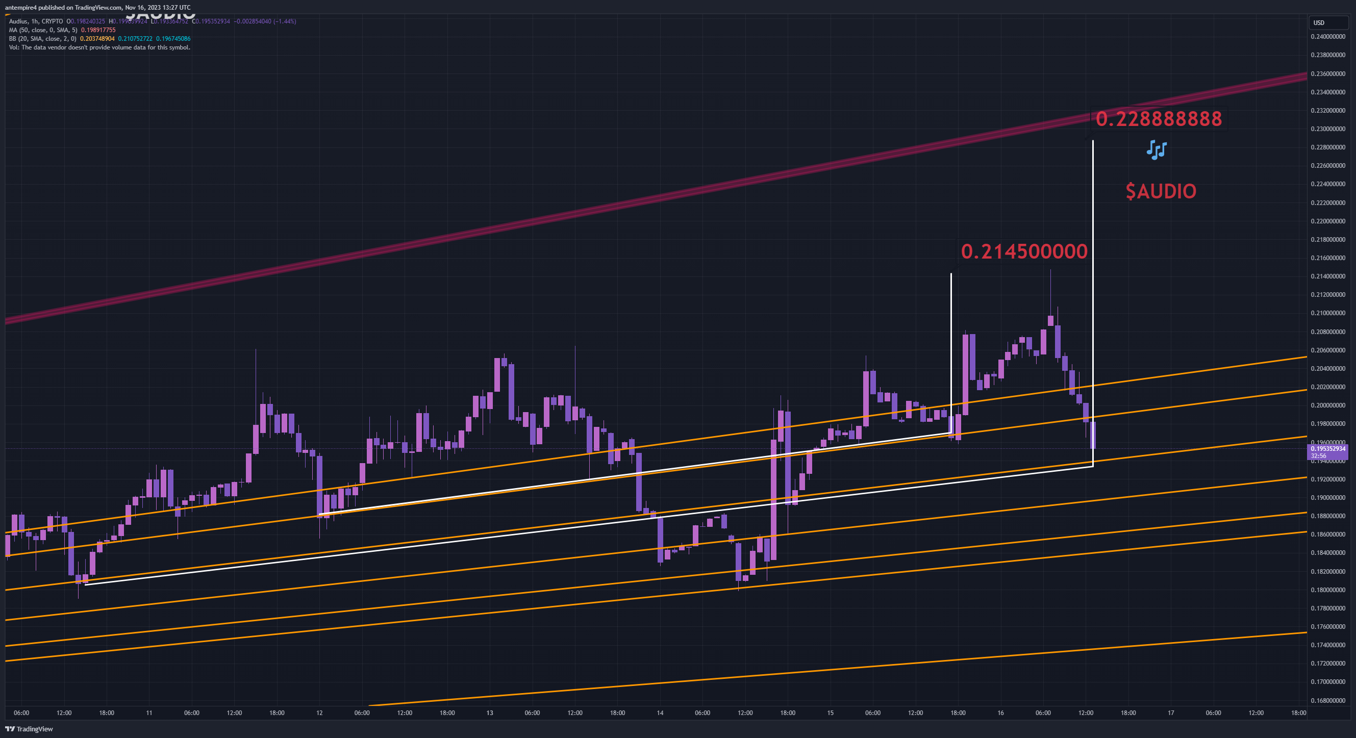 CRYPTO:AUDIOUSD Chart Image by antempire4