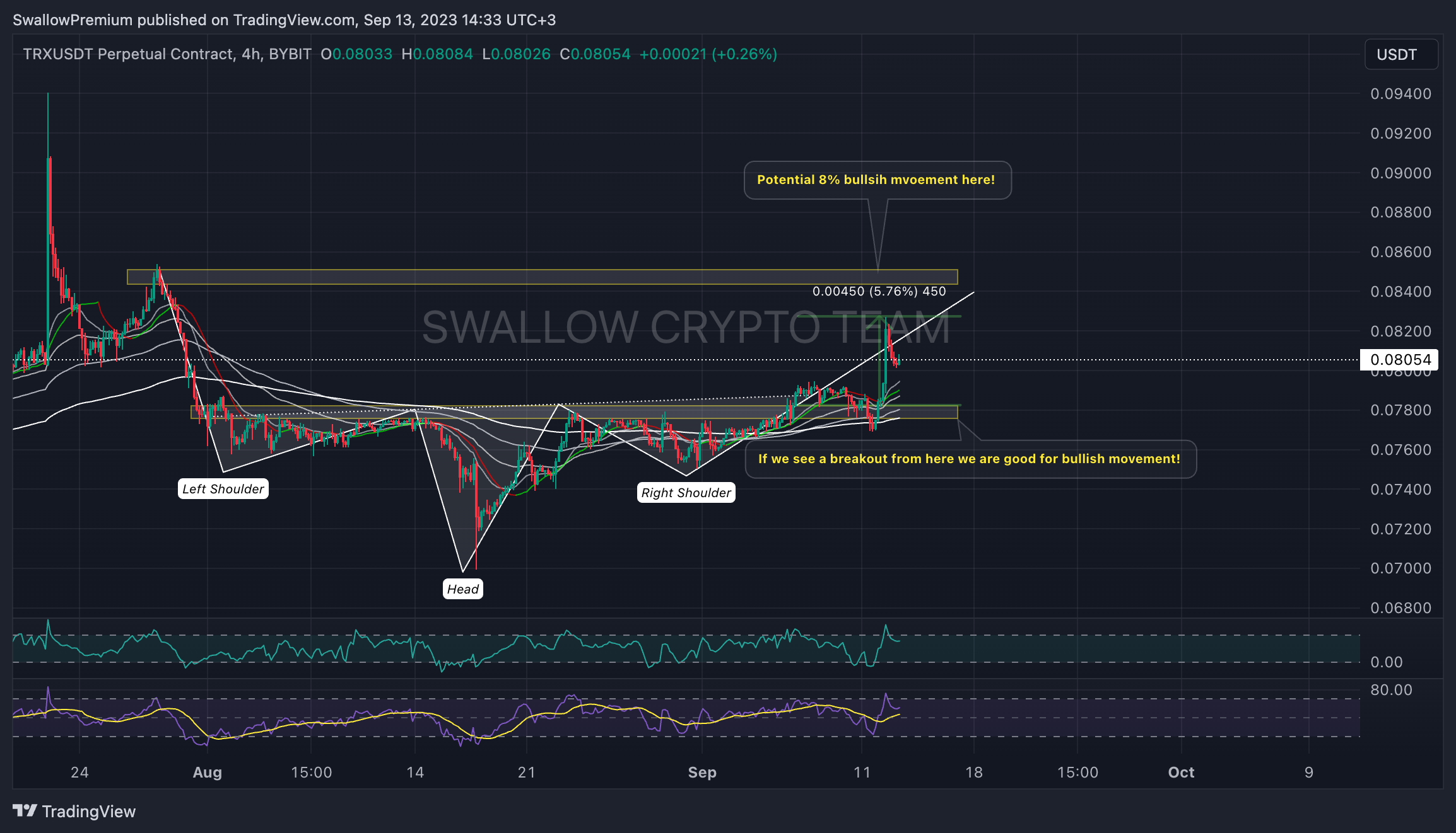 BYBIT:TRXUSDT.P Chart Image by SwallowAcademy
