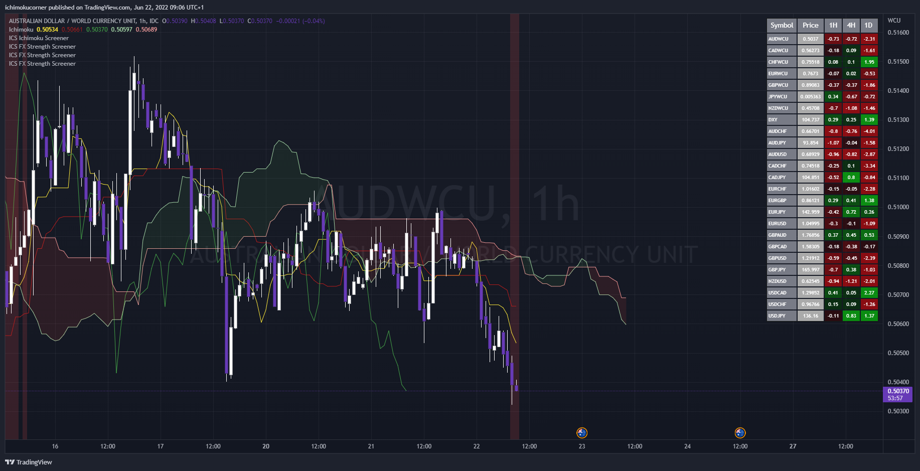 FX_IDC:AUDWCU Chart Image by ichimokucorner