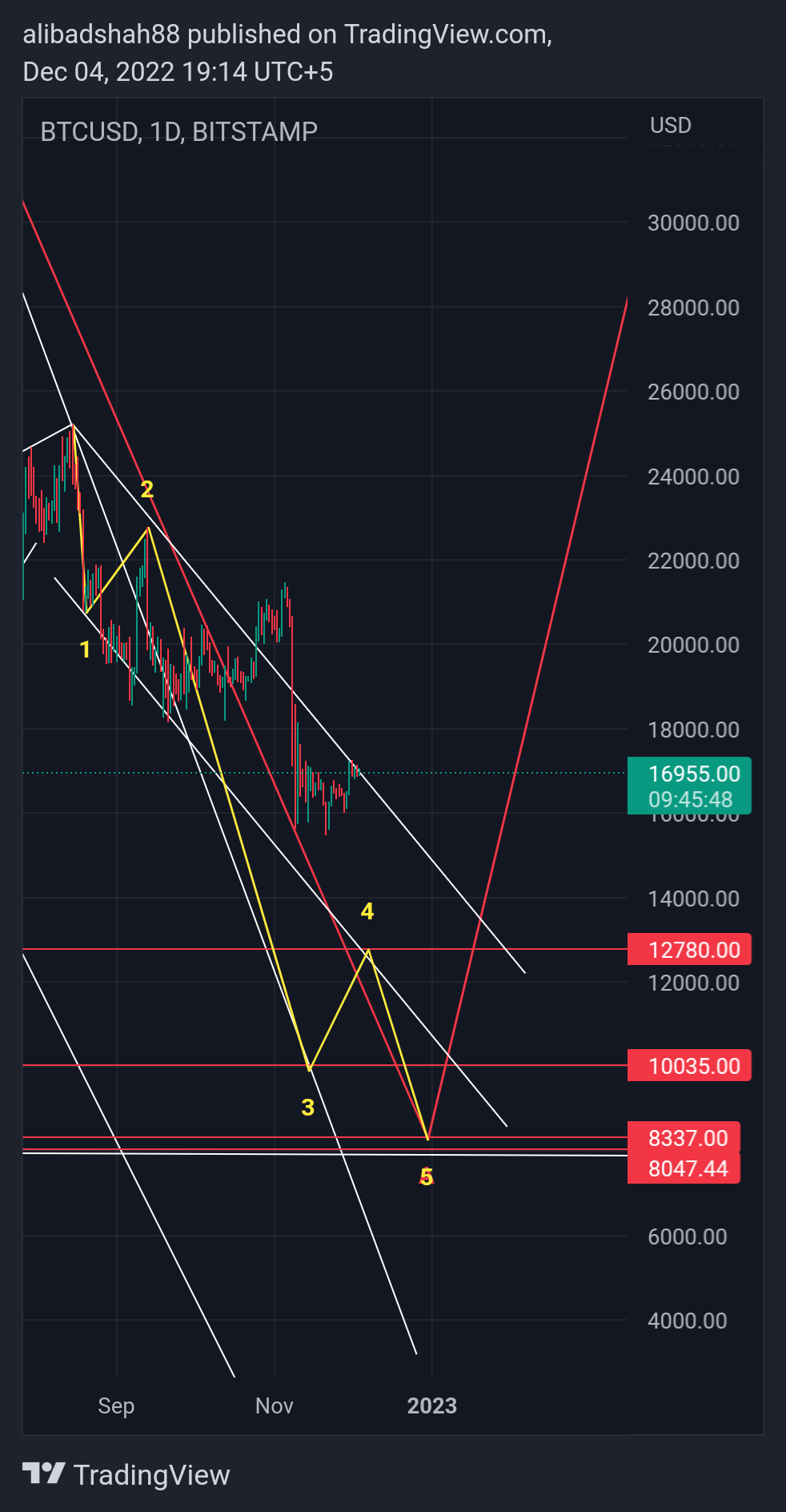 BITSTAMP:BTCUSD Chart Image by alibadshah88