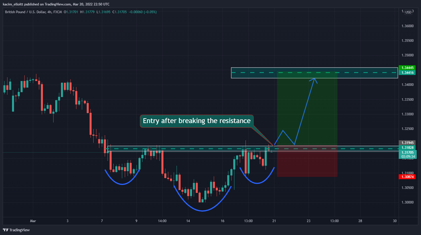 FX:GBPUSD Chart Image by kacim_elloitt