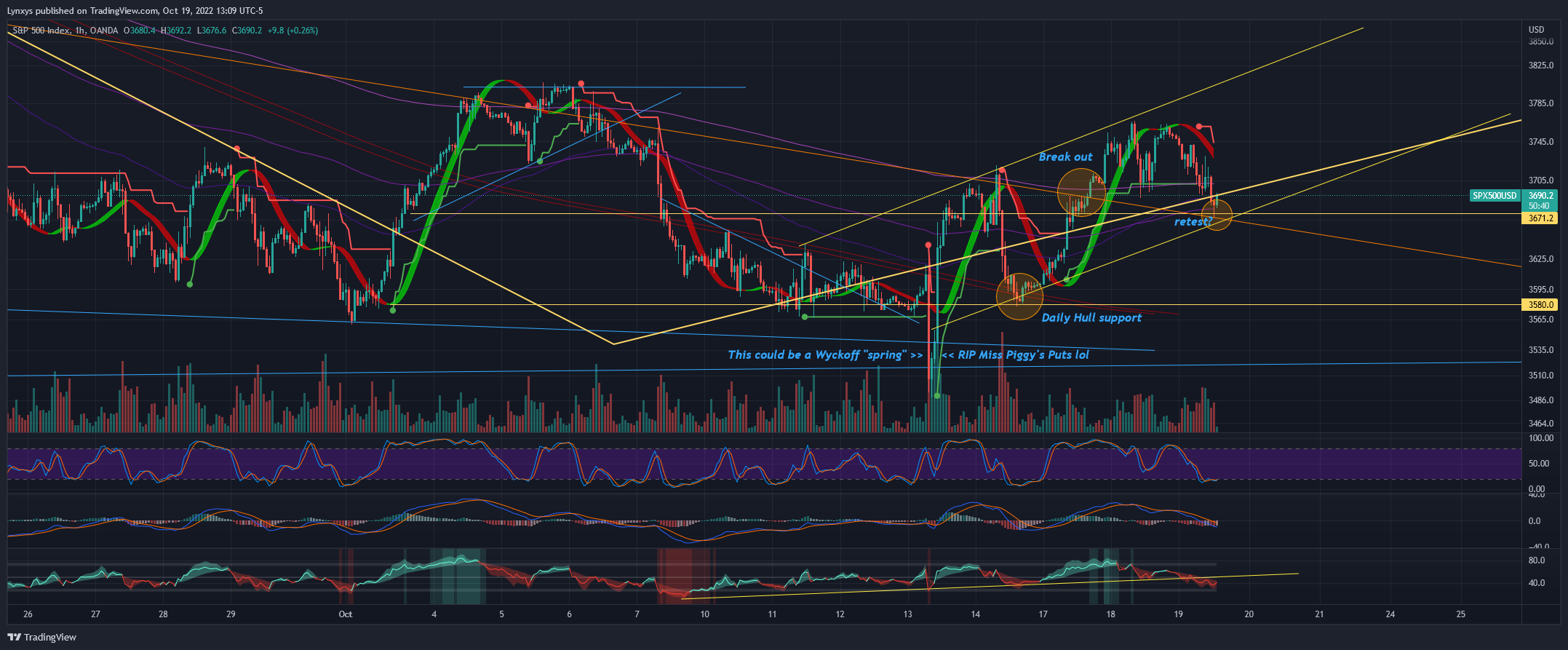 OANDA:SPX500USD Chart Image by Lynxys