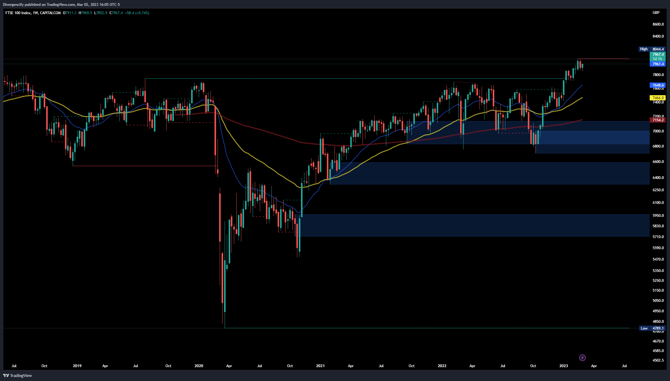 CAPITALCOM:UK100 Chart Image by Divergencify