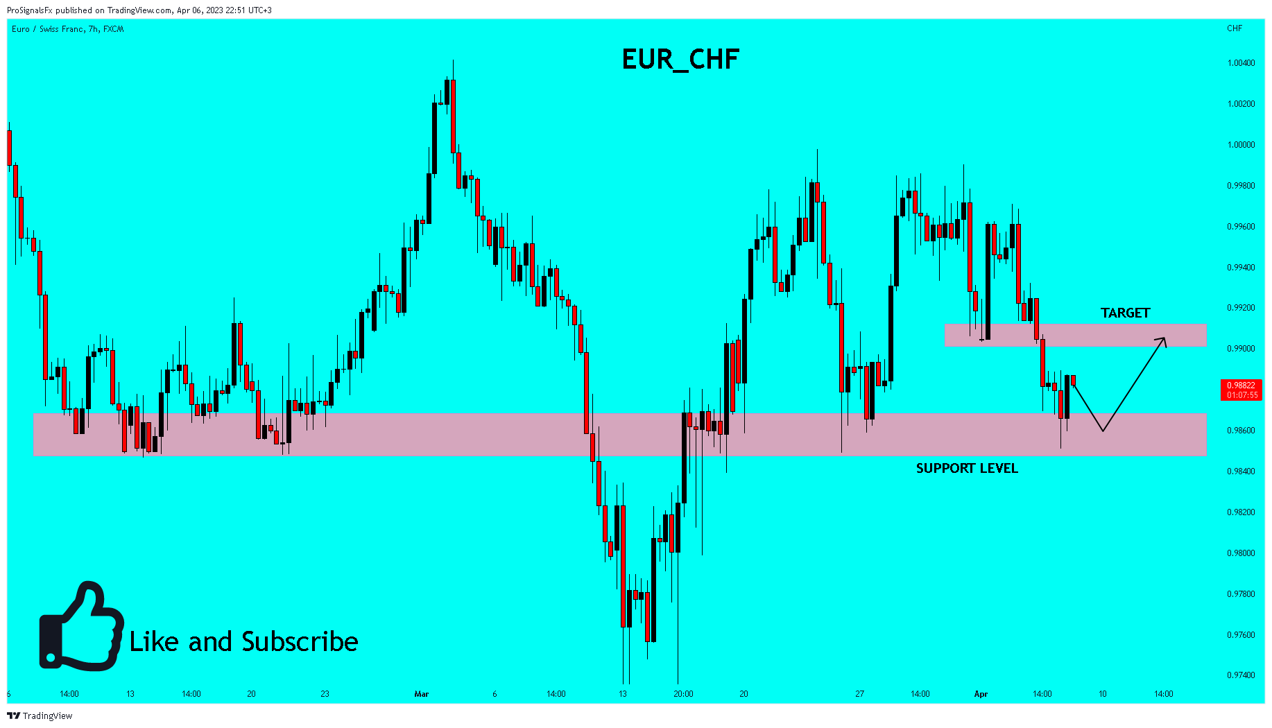 FX:EURCHF Chart Image by ProSignalsFx