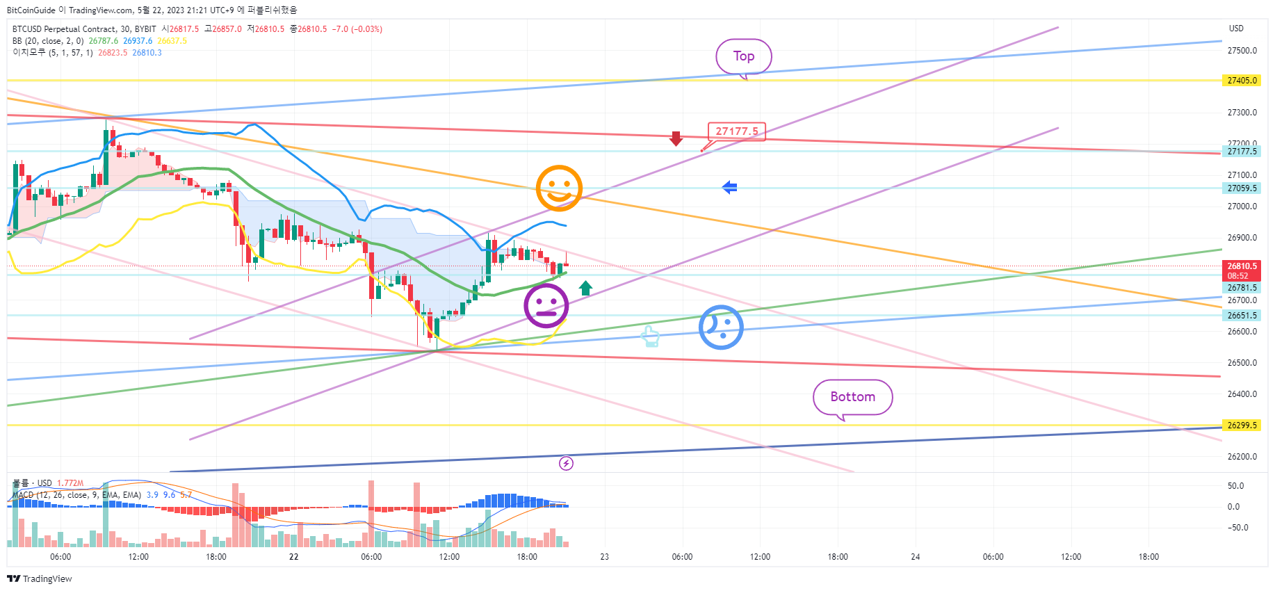 BYBIT:BTCUSD.P Chart Image by BitCoinGuide