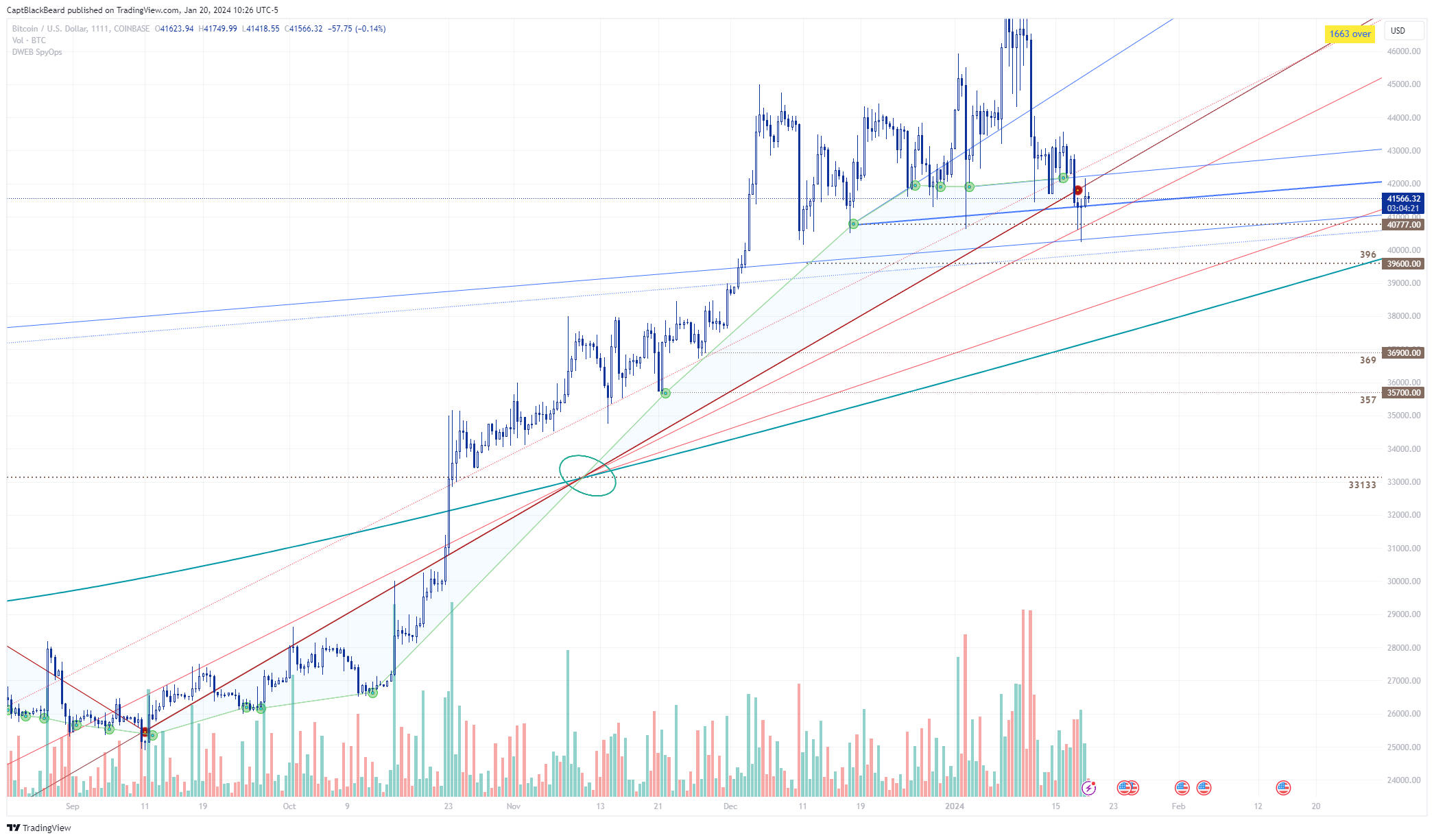 COINBASE:BTCUSD Chart Image by CaptBlackBeard