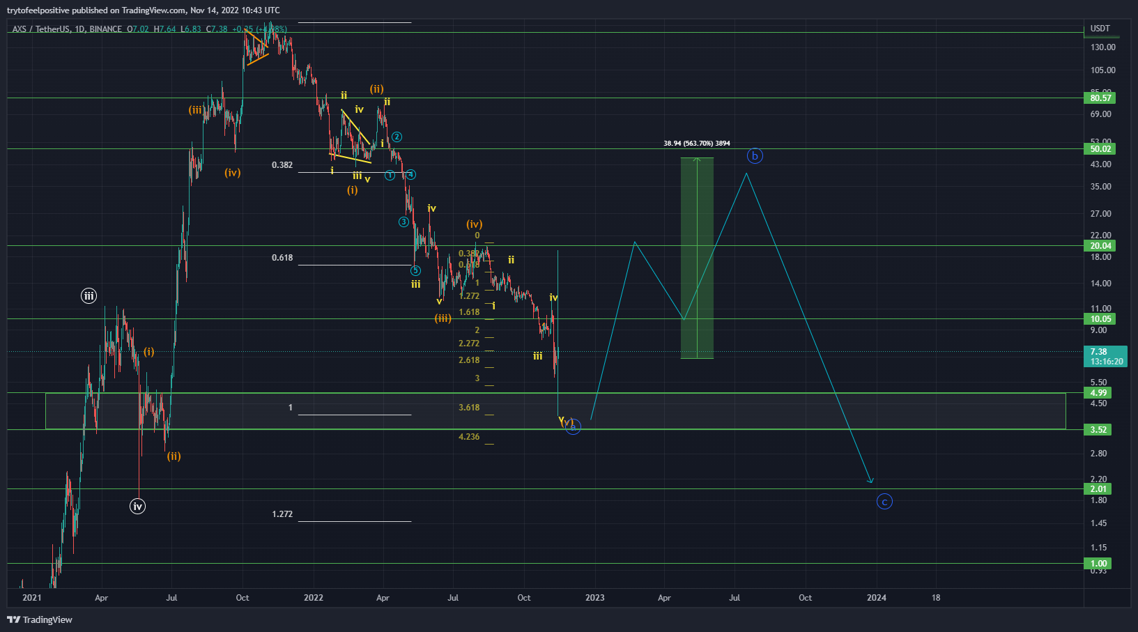 BINANCE:AXSUSDT Chart Image by trytofeelpositive