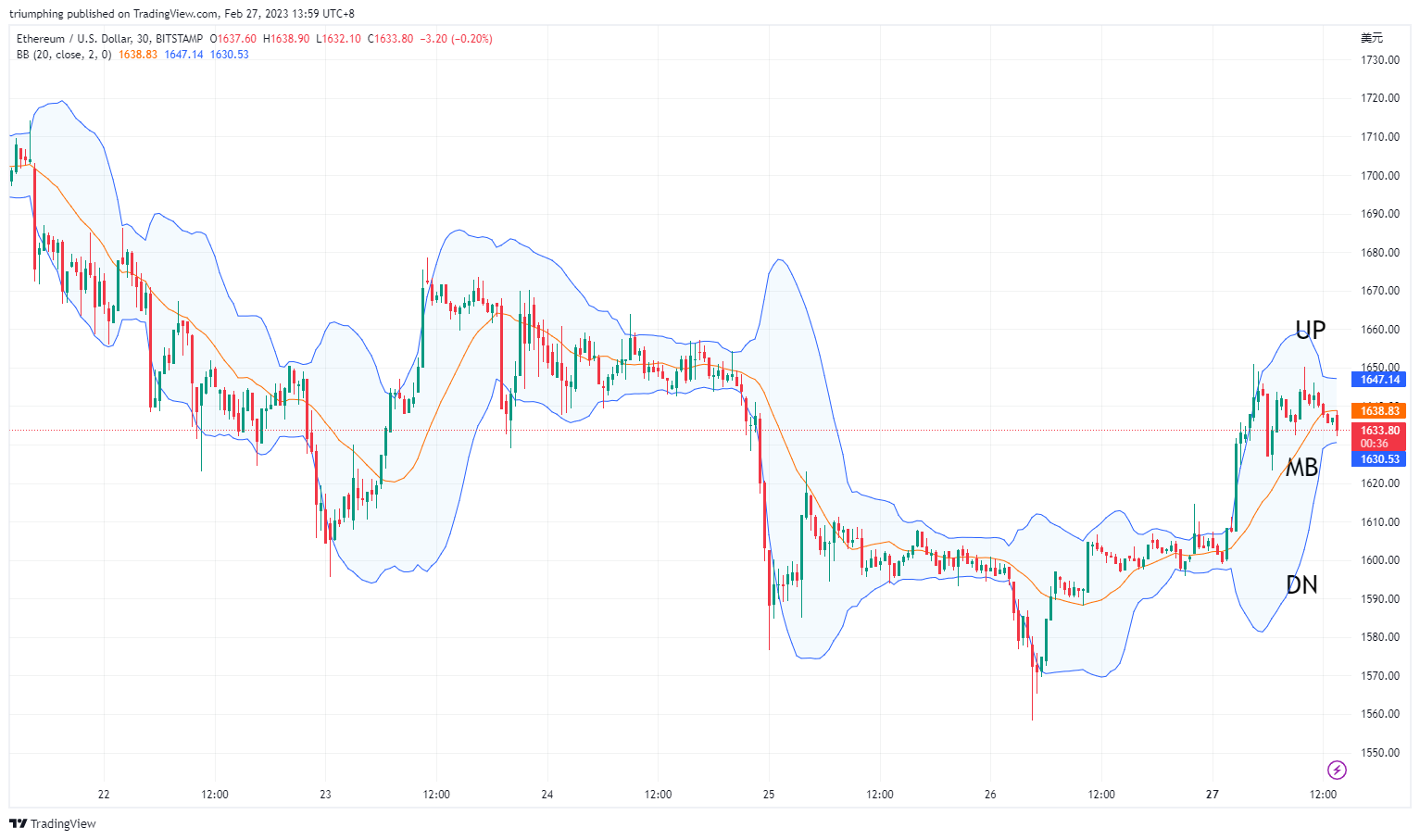 BITSTAMP:ETHUSD Chart Image by triumphing