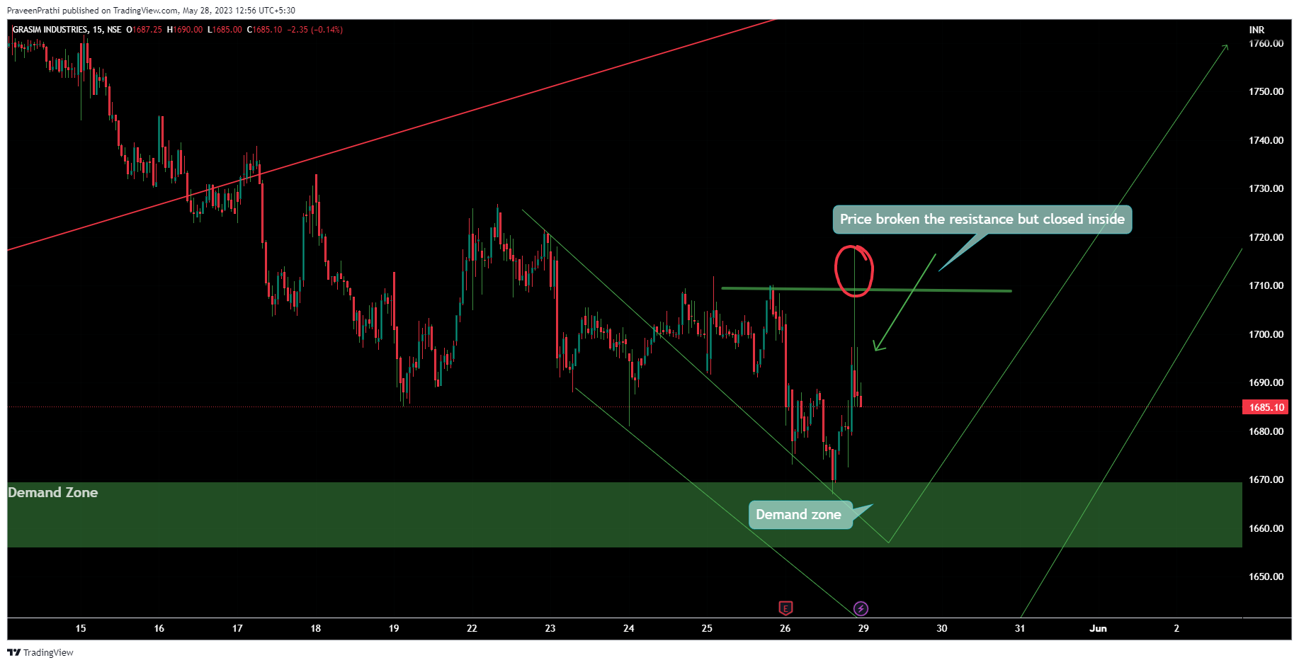 NSE:GRASIM Chart Image by IIT-Trader