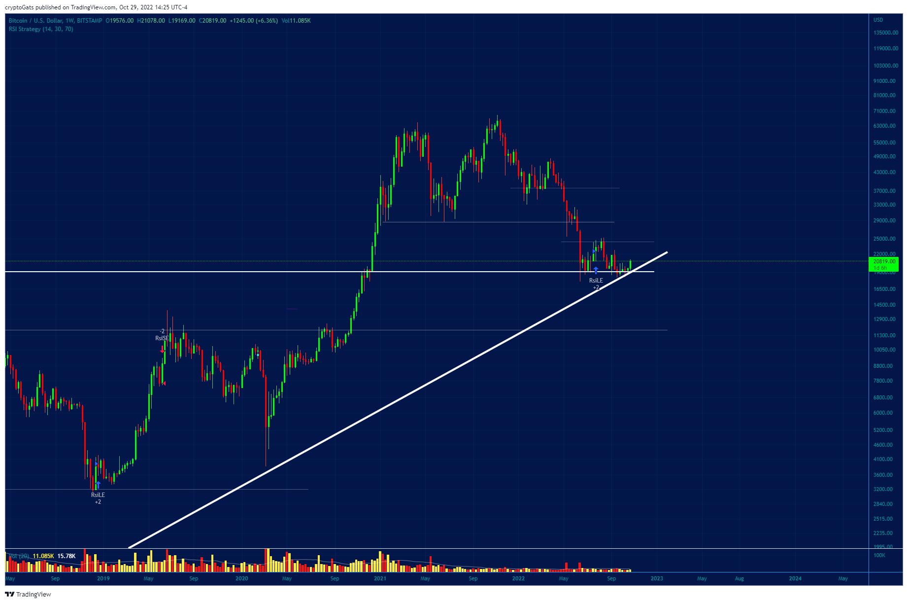 BITSTAMP:BTCUSD Chart Image by cryptoGats