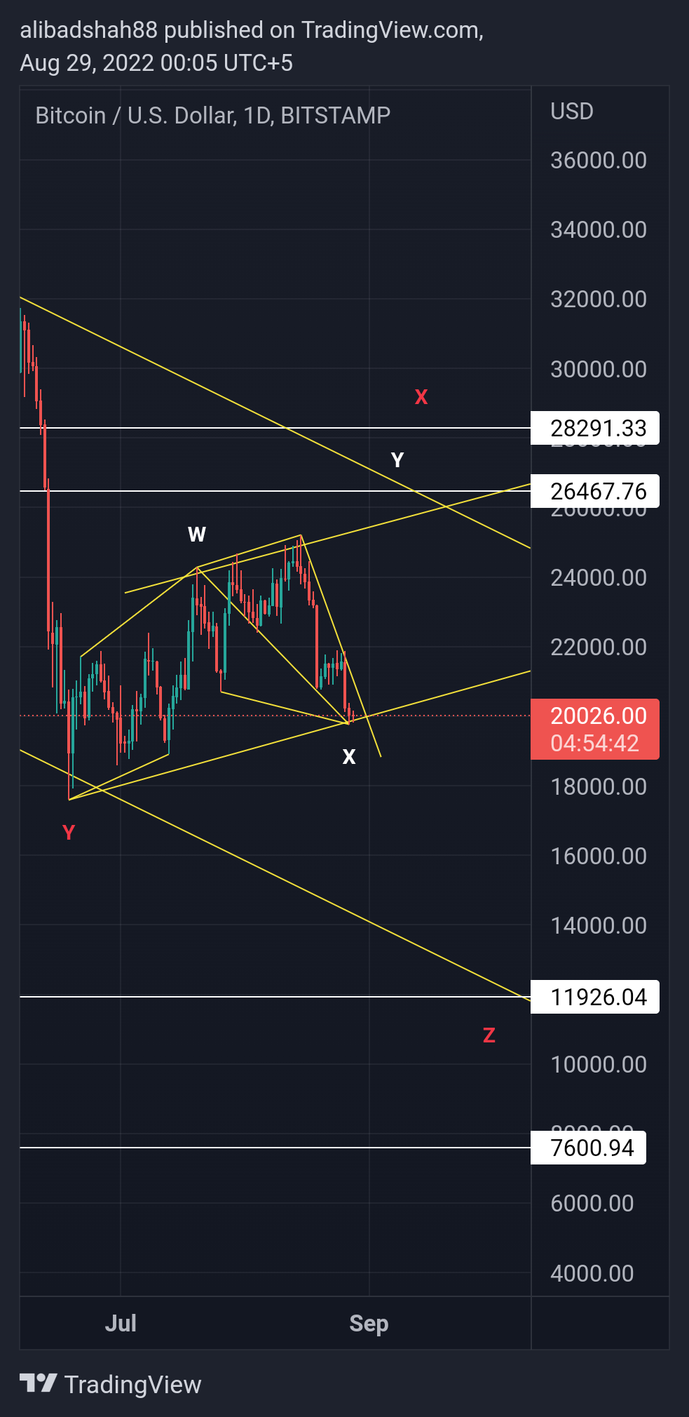 BITSTAMP:BTCUSD Chart Image by alibadshah88