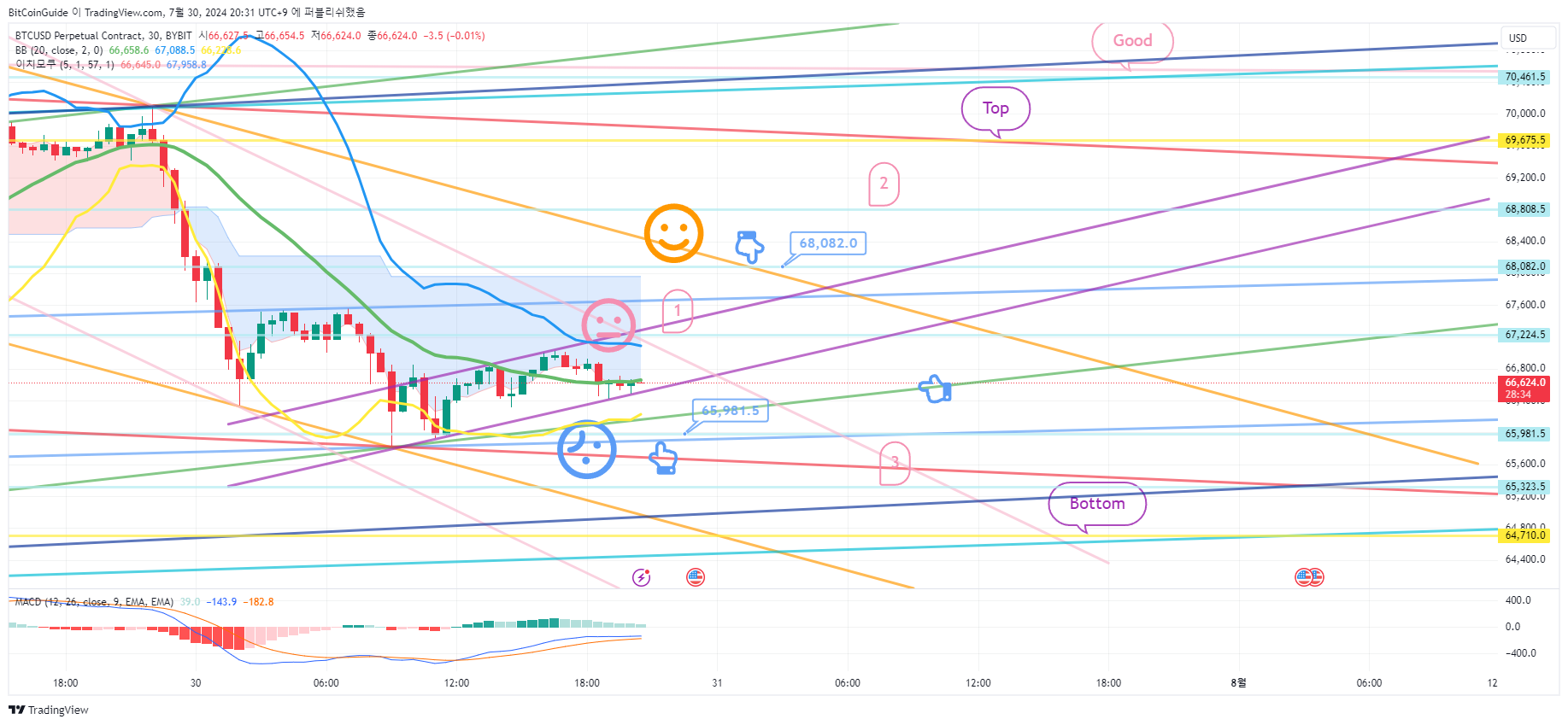 BYBIT:BTCUSD.P Chart Image by BitCoinGuide