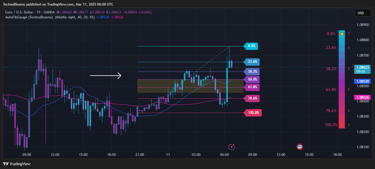 OANDA:EURUSD Chart Image by TechnoBlooms
