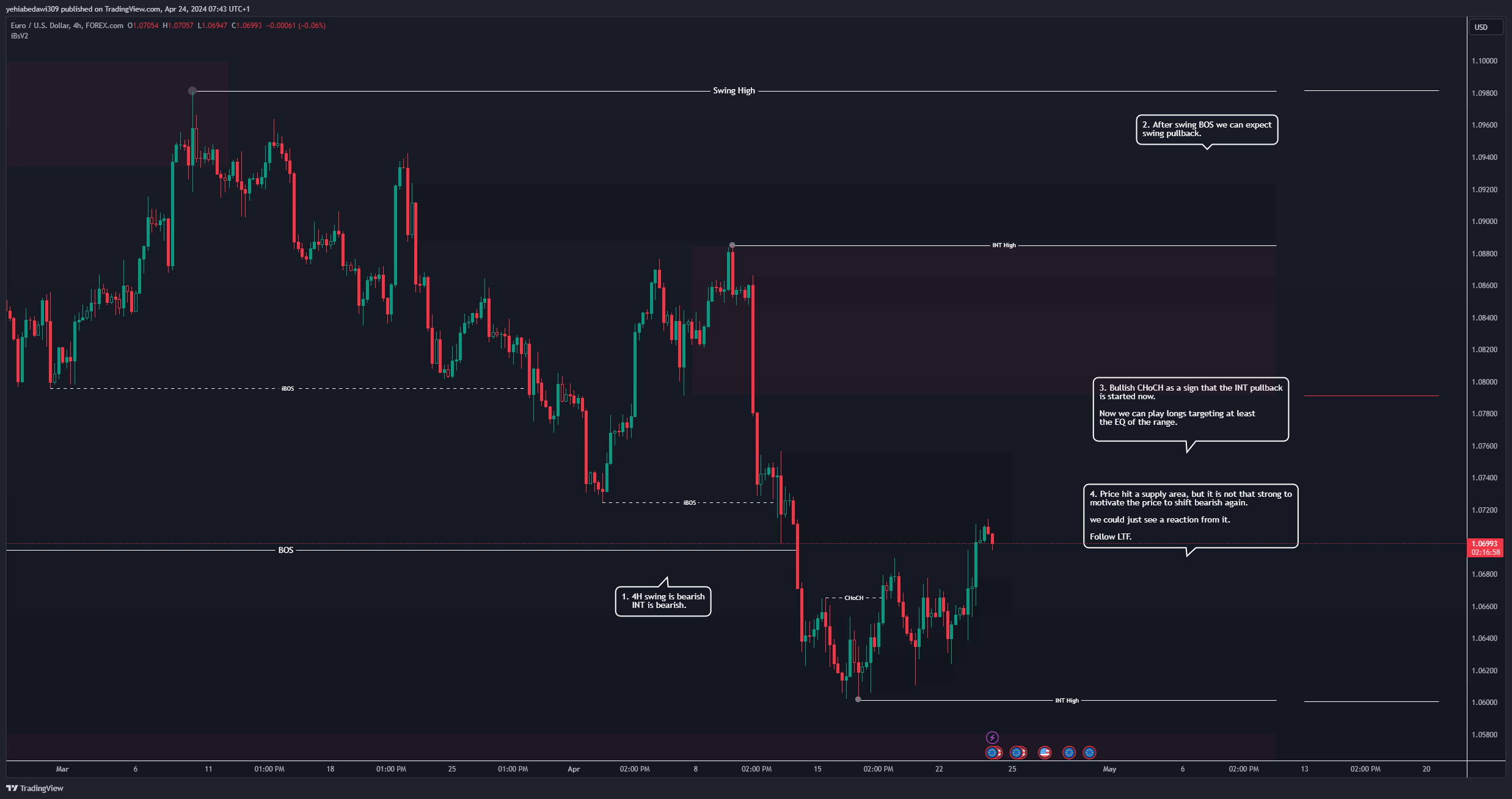 FOREXCOM:EURUSD Chart Image by yehiabedawi309